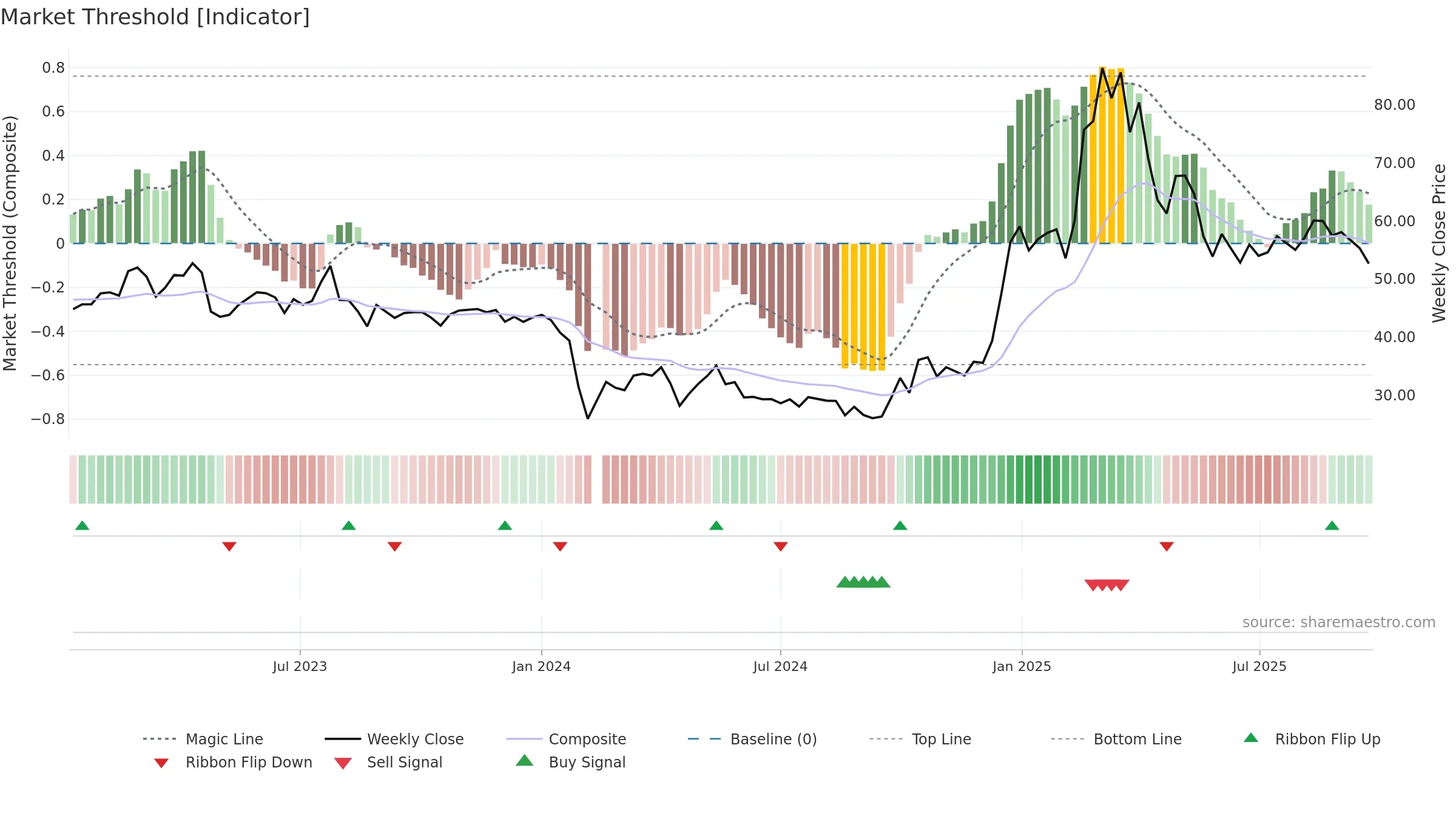 301336 weekly Market Threshold chart, closing 2025-09-22.