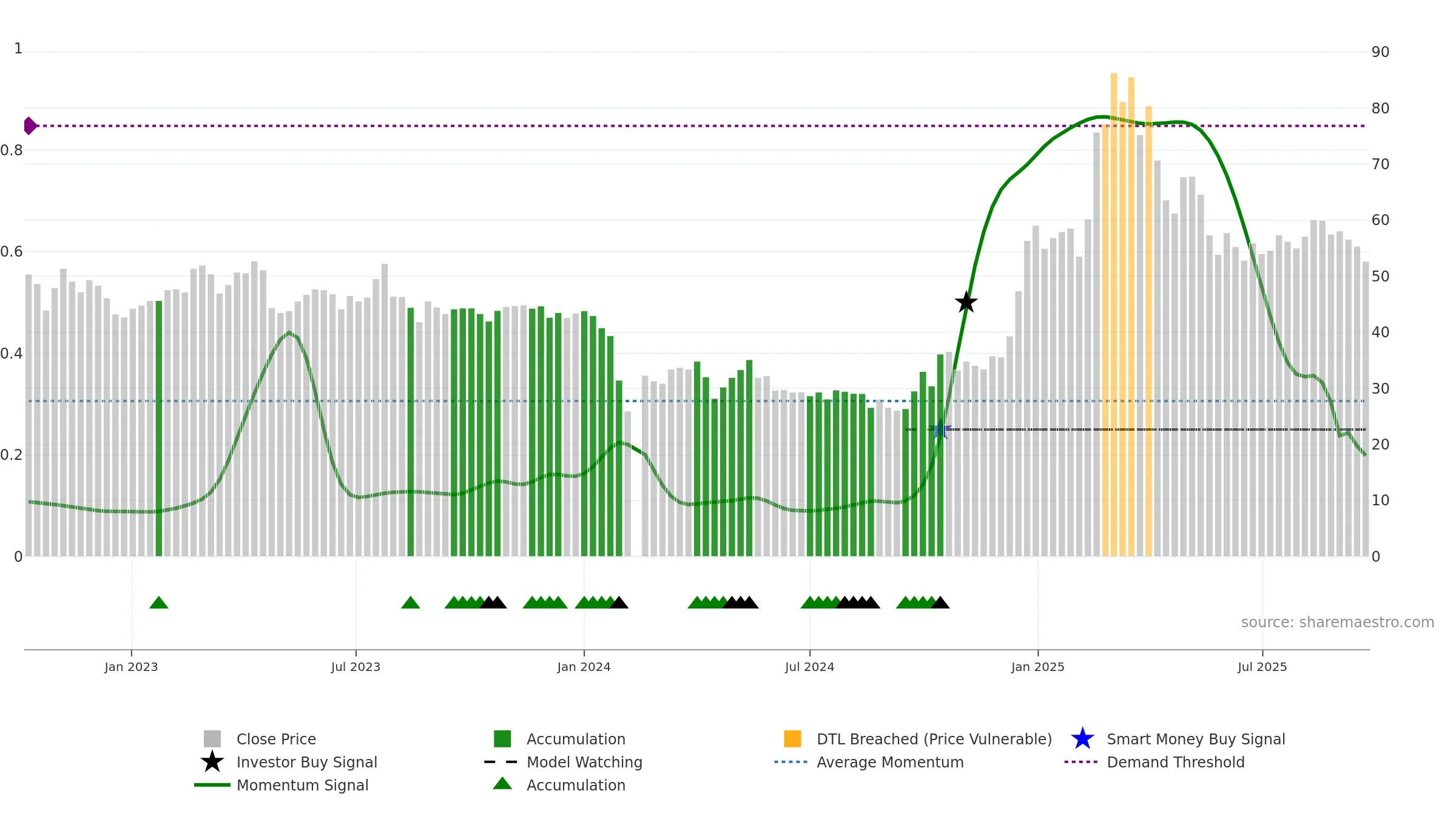 301336 weekly Smart Money chart, closing 2025-09-22.