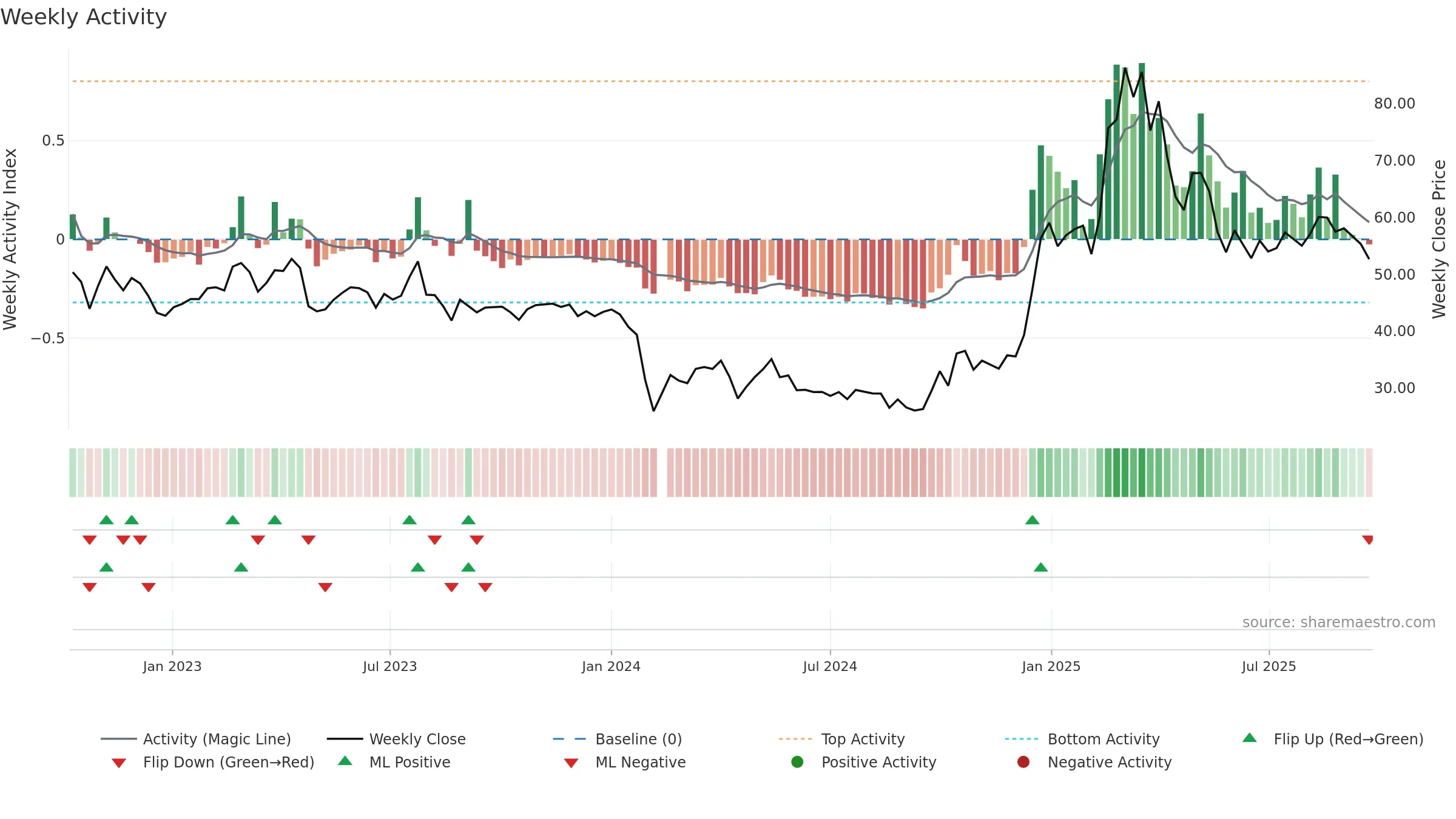 301336 weekly Activity chart, closing 2025-09-22.