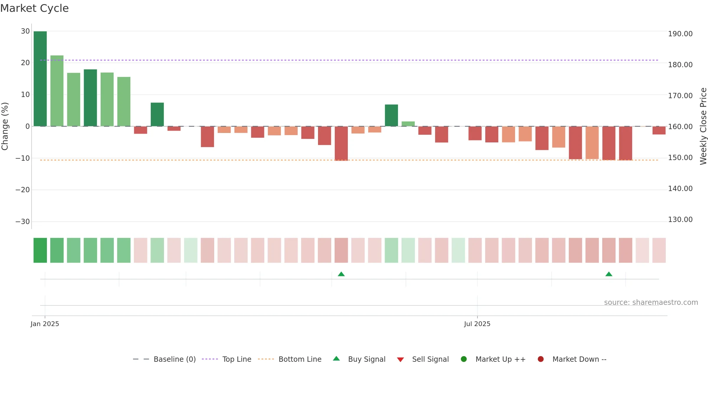 DBEIL weekly Market Cycle chart, closing 2025-09-15.
