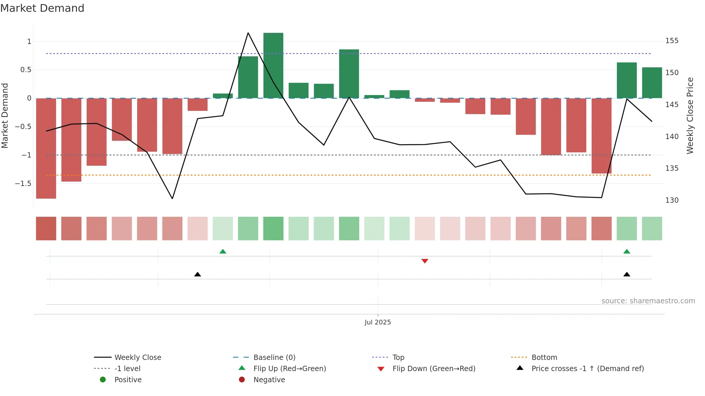 DBEIL weekly Market Demand chart, closing 2025-09-15.
