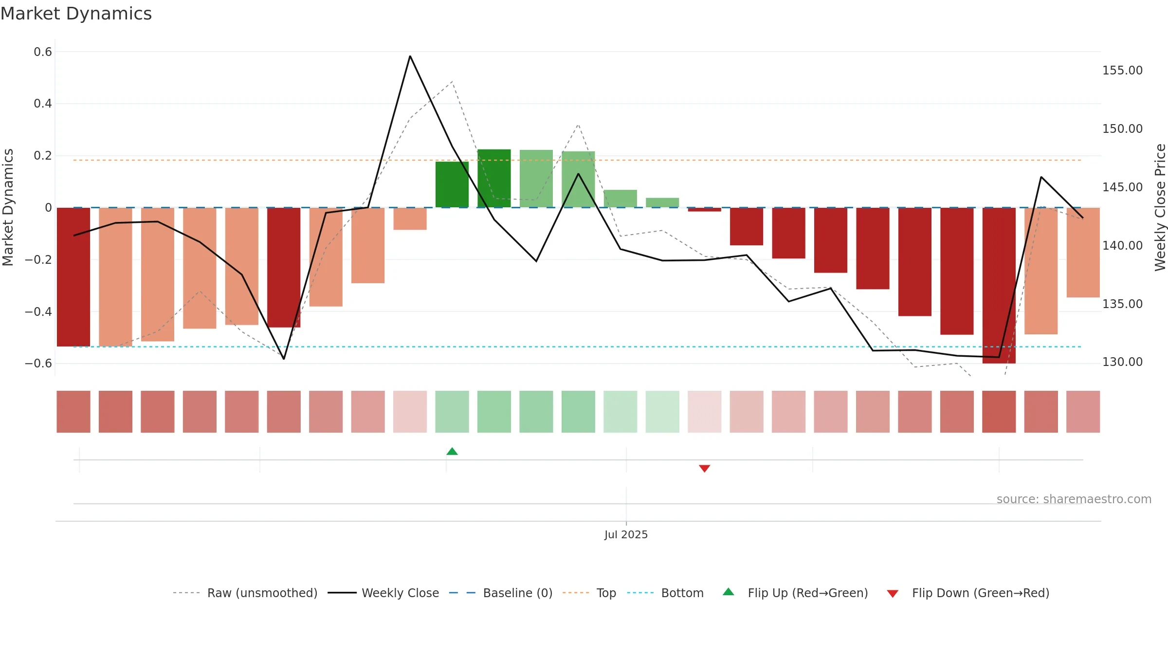 DBEIL weekly Market Dynamics chart, closing 2025-09-15.