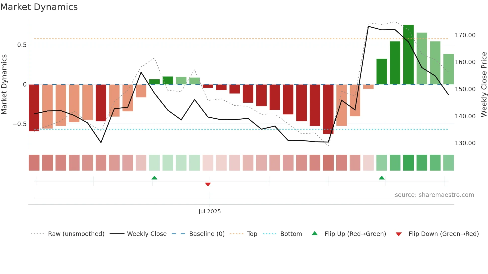 DBEIL weekly Market Dynamics chart