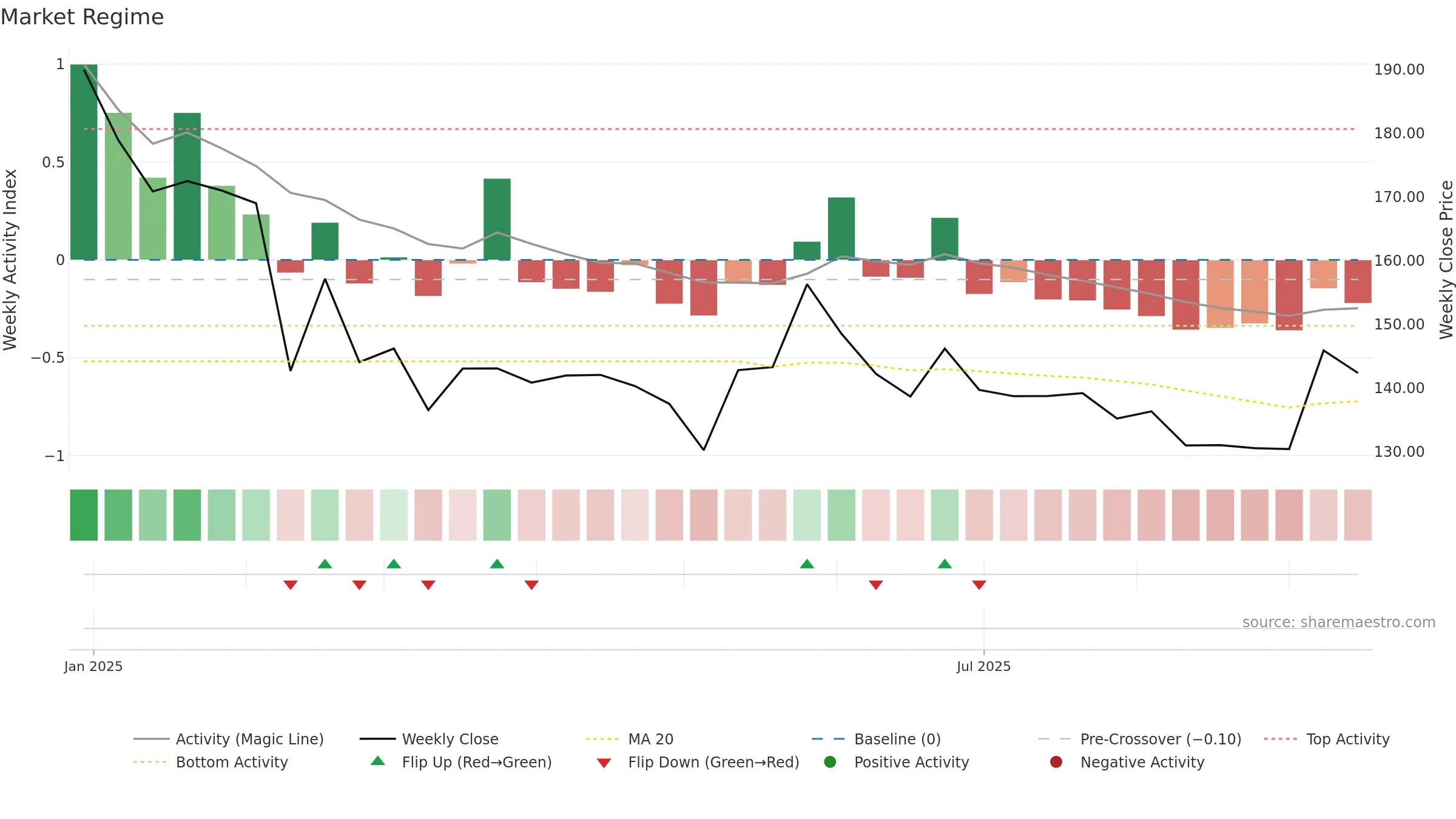 DBEIL weekly Market Snapshot chart, closing 2025-09-15.