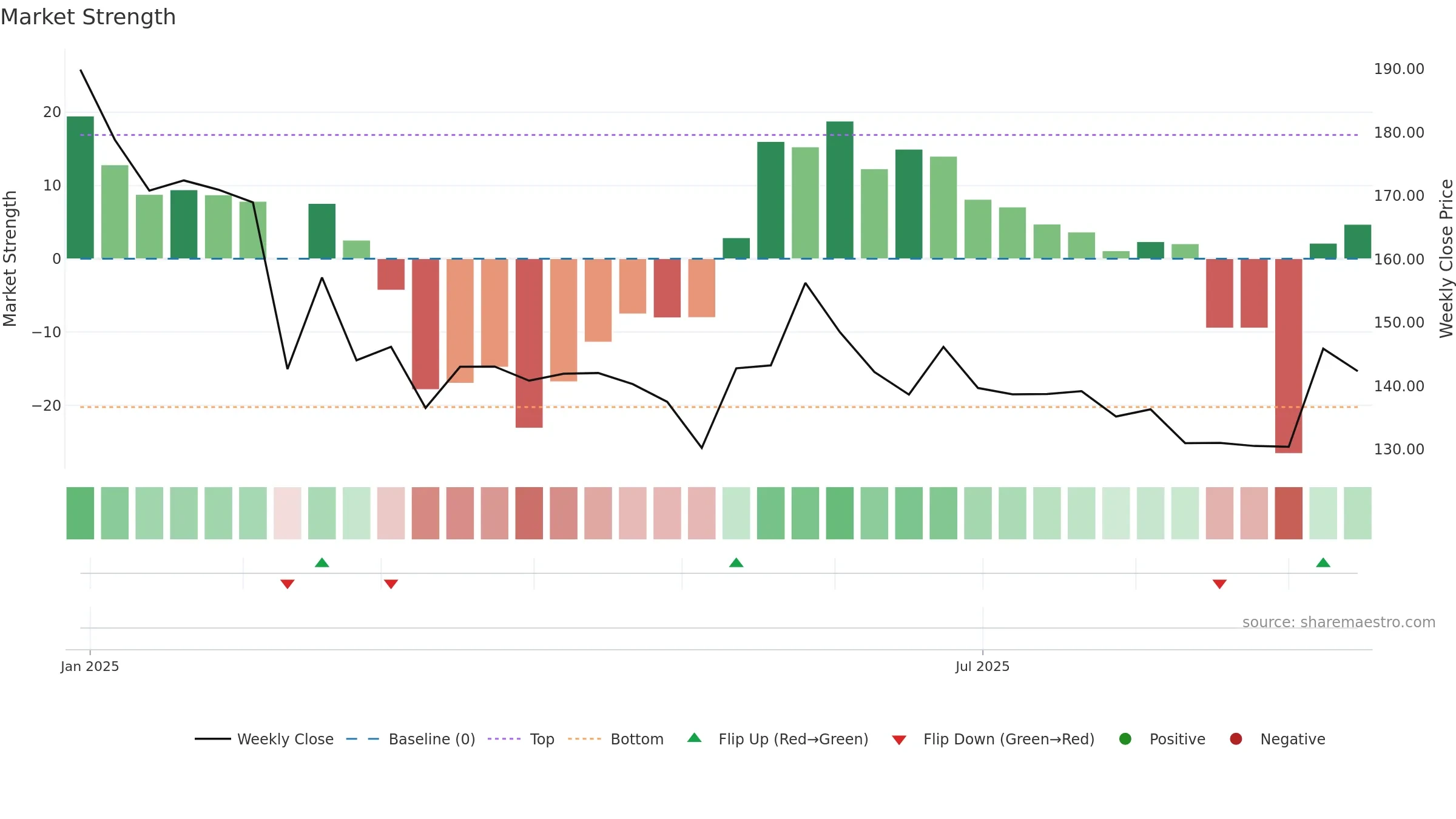 DBEIL weekly Market Strength chart, closing 2025-09-15.