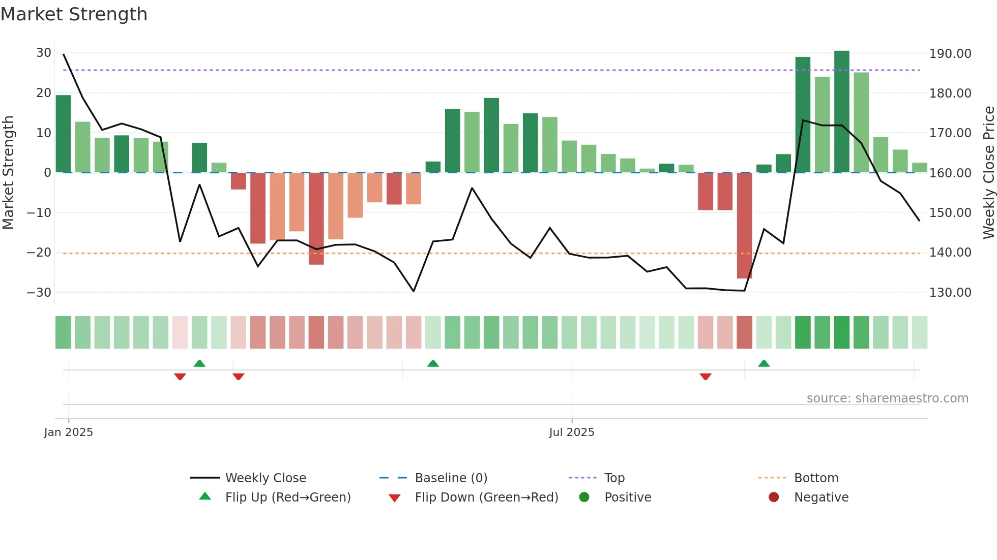 DBEIL weekly Market Strength chart