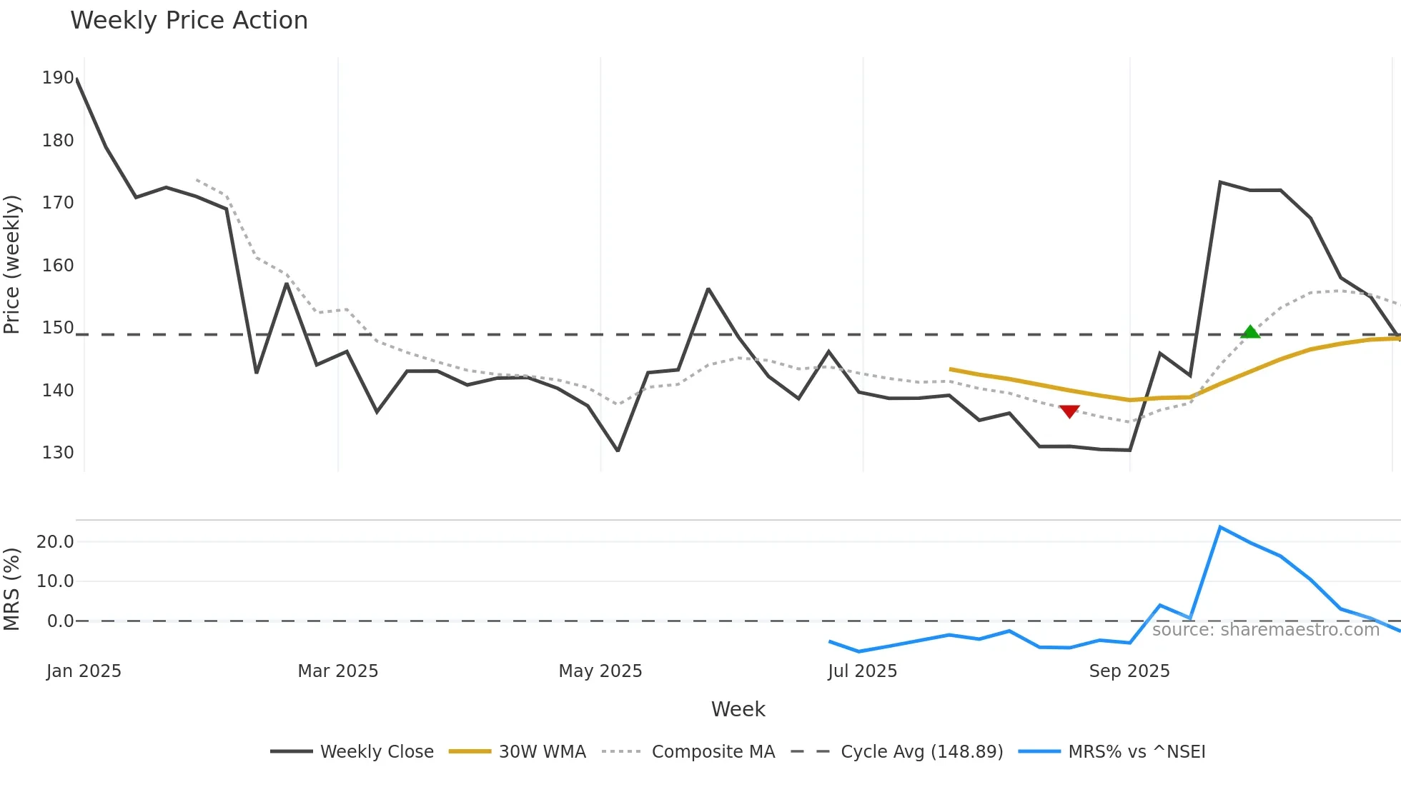 DBEIL weekly Price Action chart, closing 2025-11-03