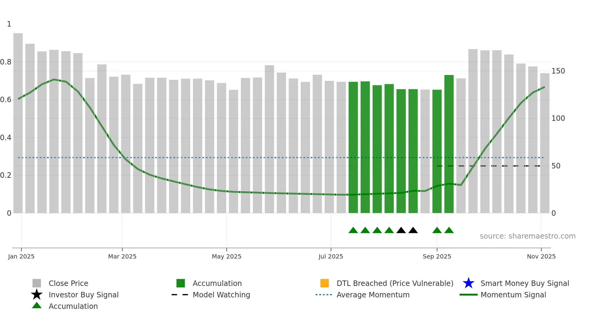 DBEIL weekly Smart Money chart