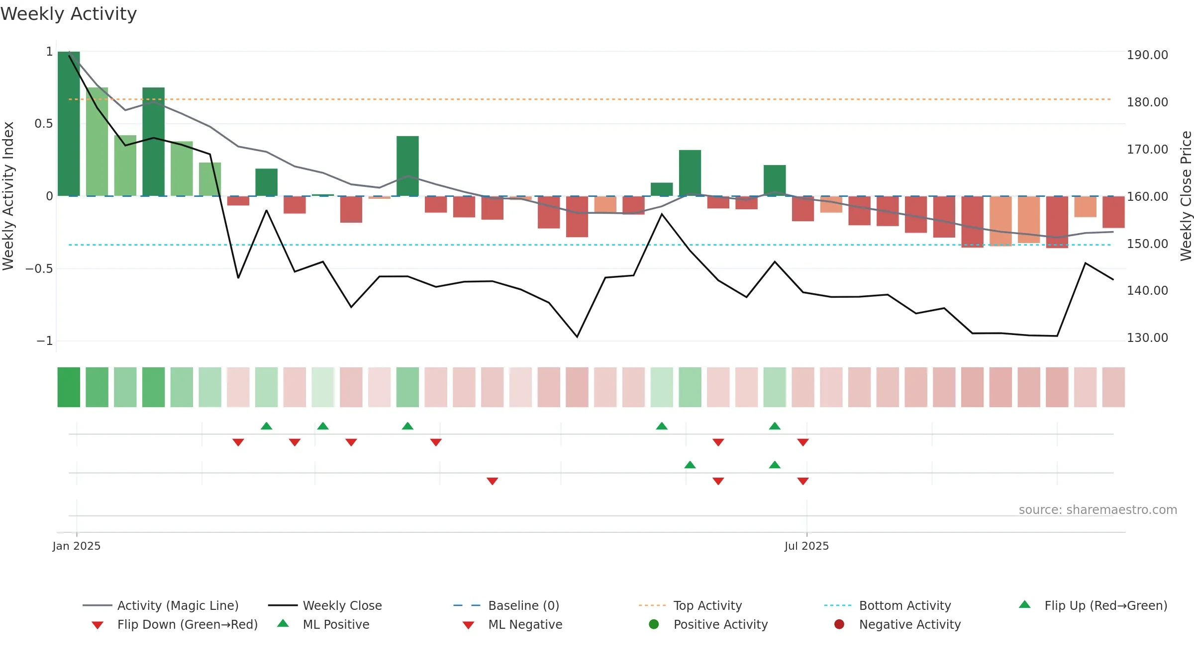 DBEIL weekly Activity chart, closing 2025-09-15.