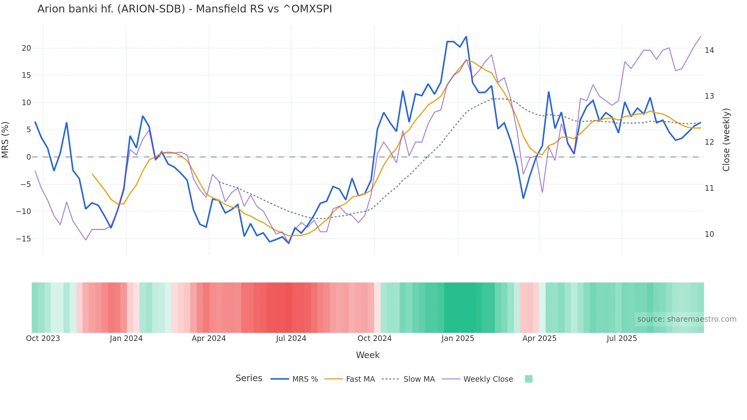 ARION-SDB Mansfield Relative Strength vs ^OMXSPI — weekly
