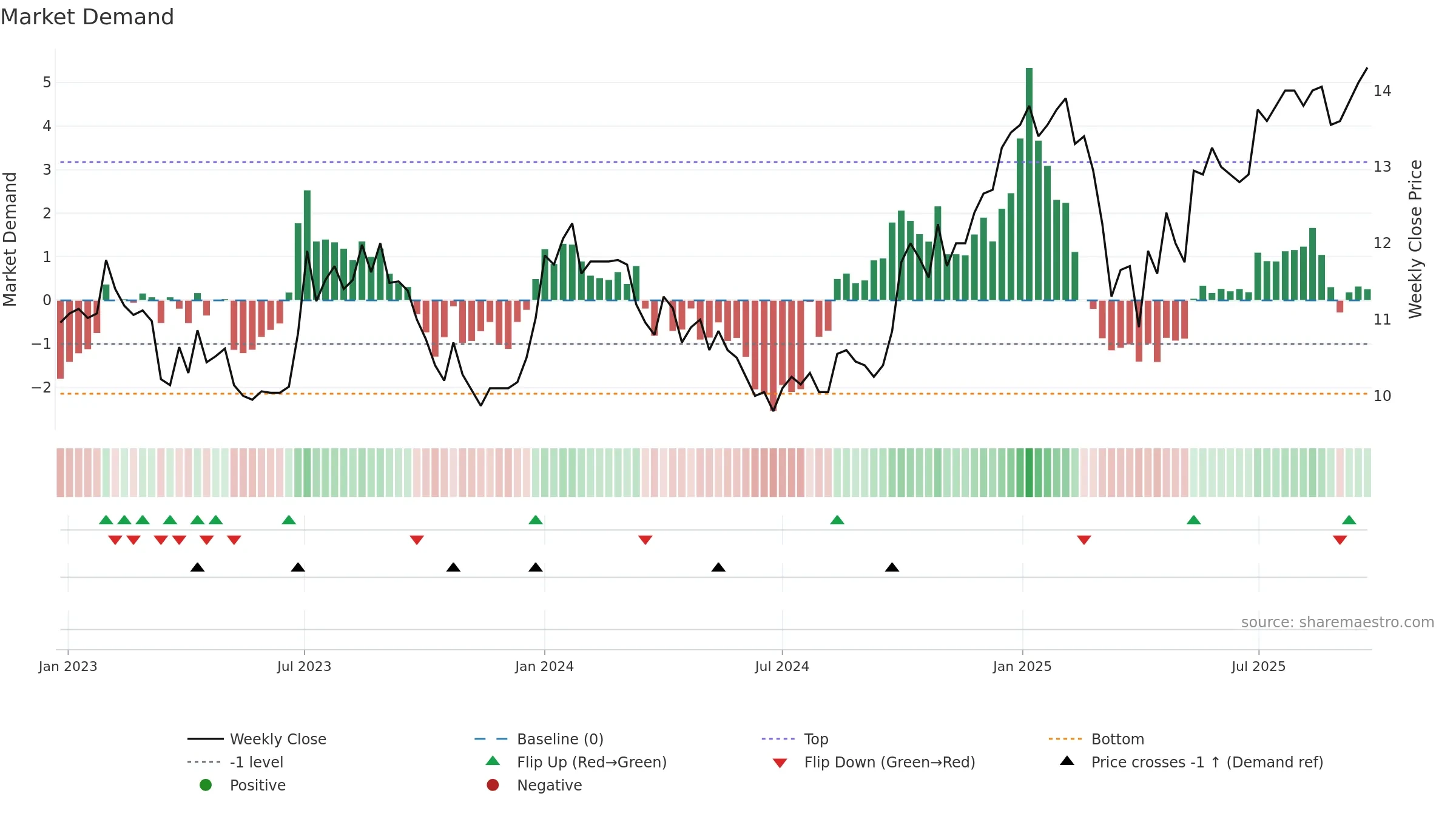 ARION-SDB weekly Market Demand chart, closing 2025-09-22.