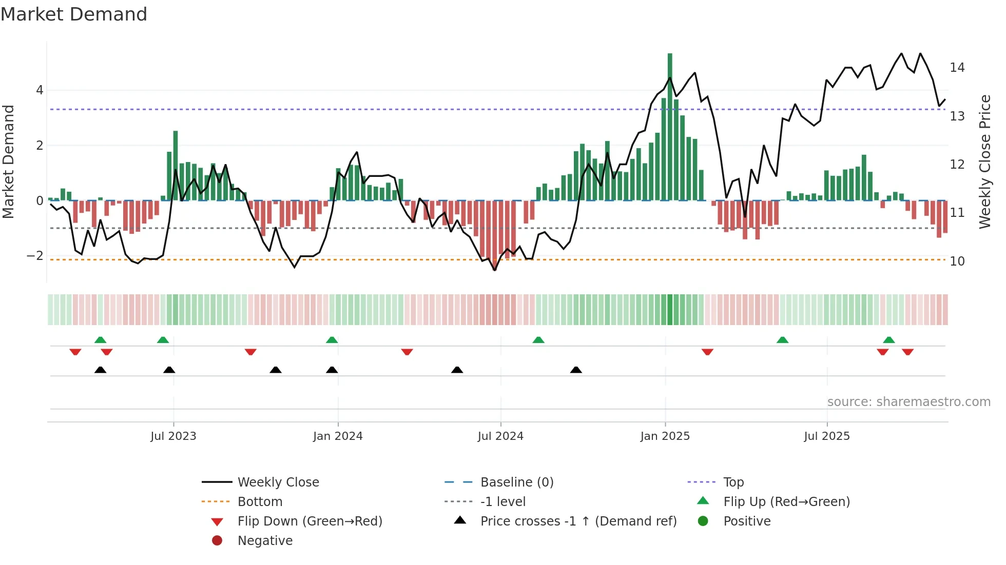ARION-SDB weekly Market Demand chart