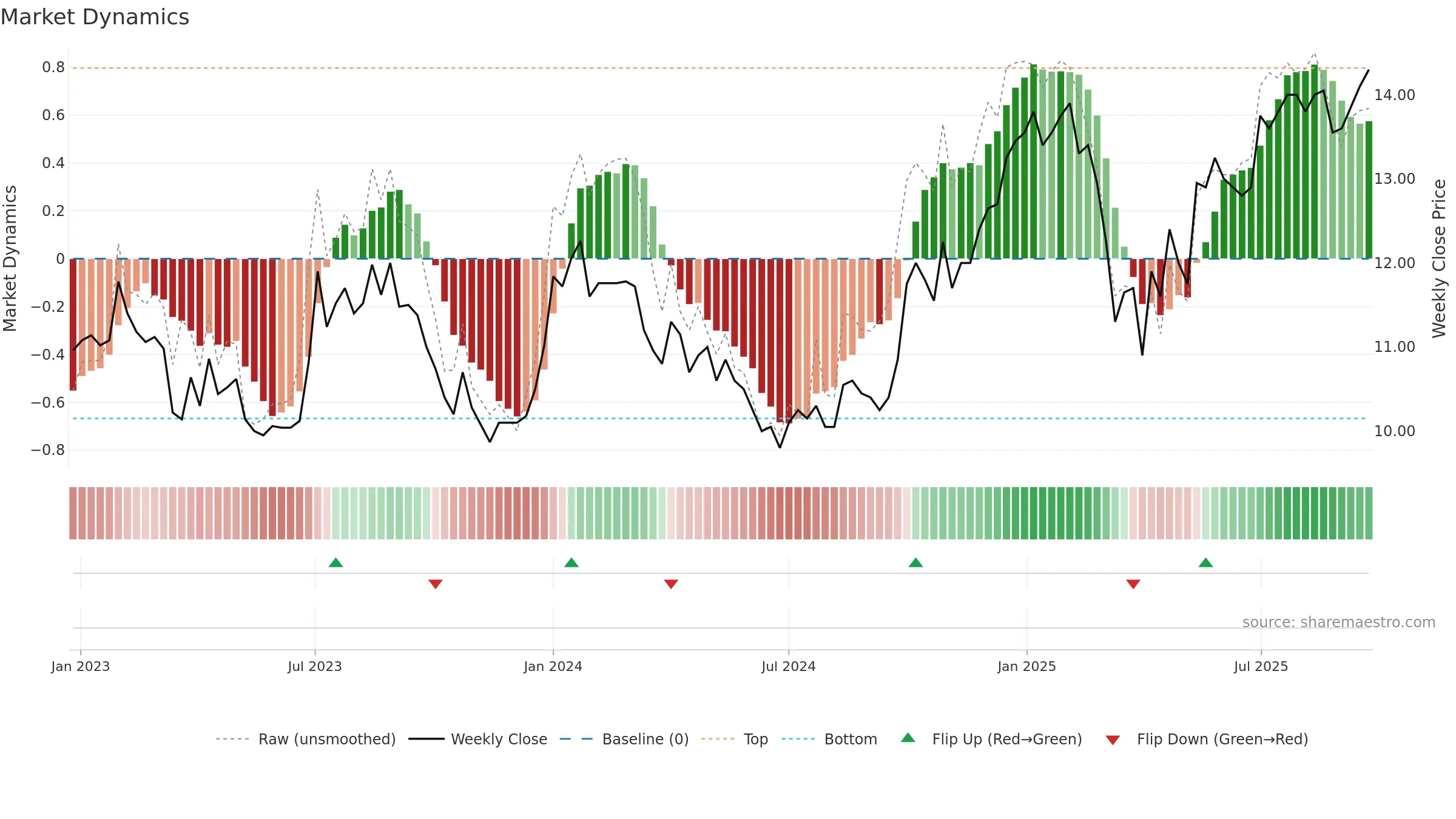 ARION-SDB weekly Market Dynamics chart, closing 2025-09-22.