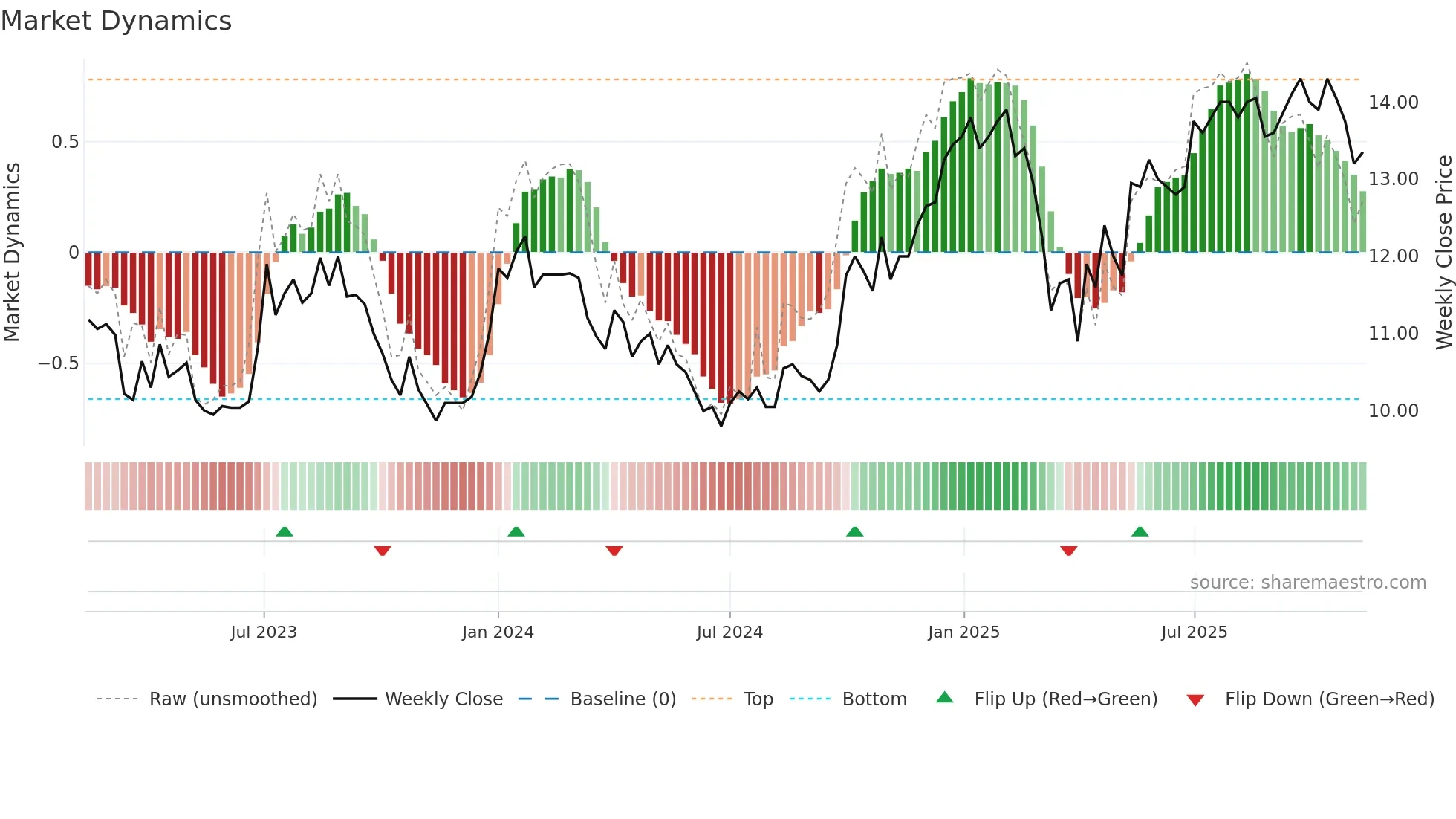 ARION-SDB weekly Market Dynamics chart