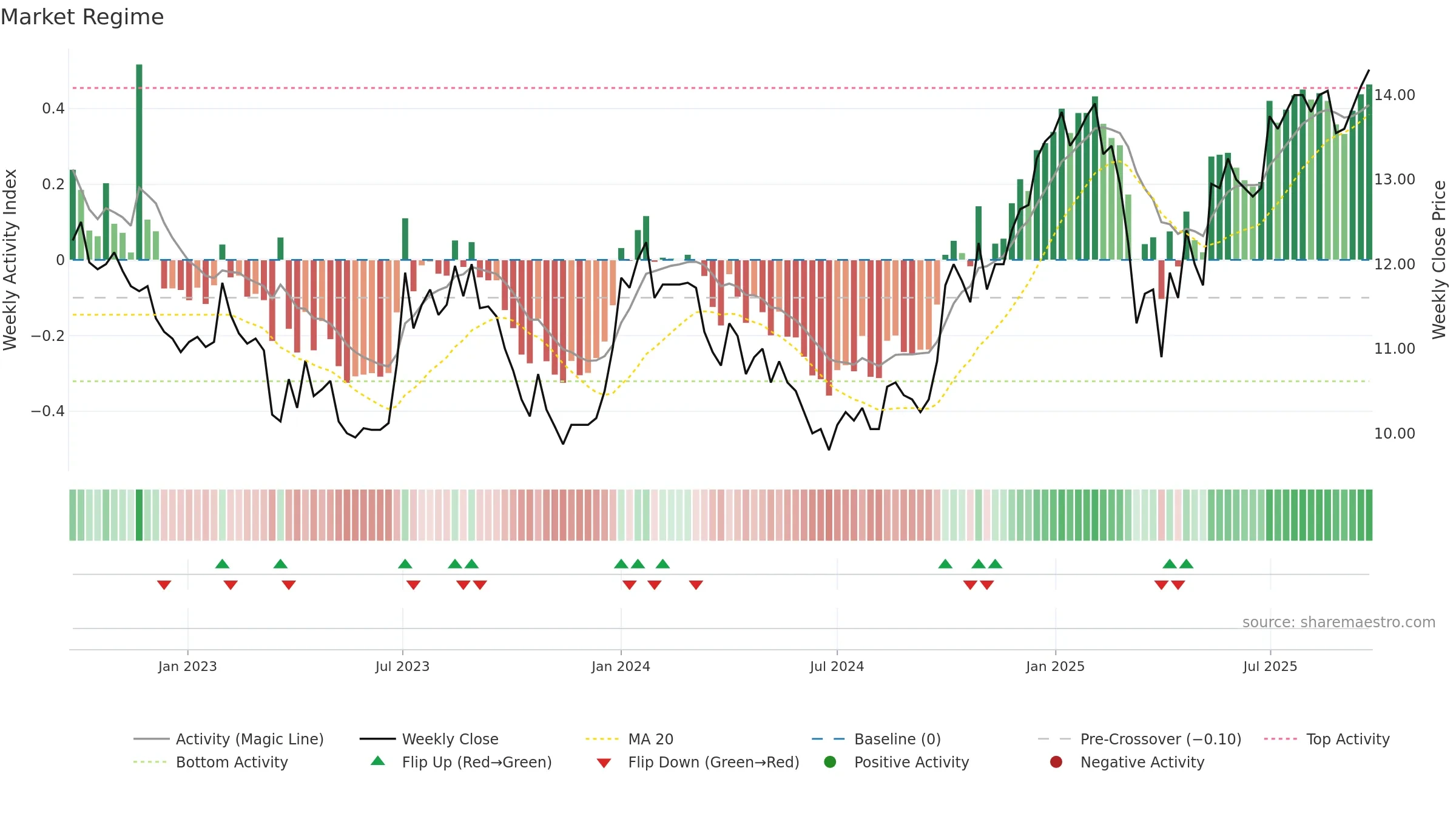ARION-SDB weekly Market Snapshot chart, closing 2025-09-22.