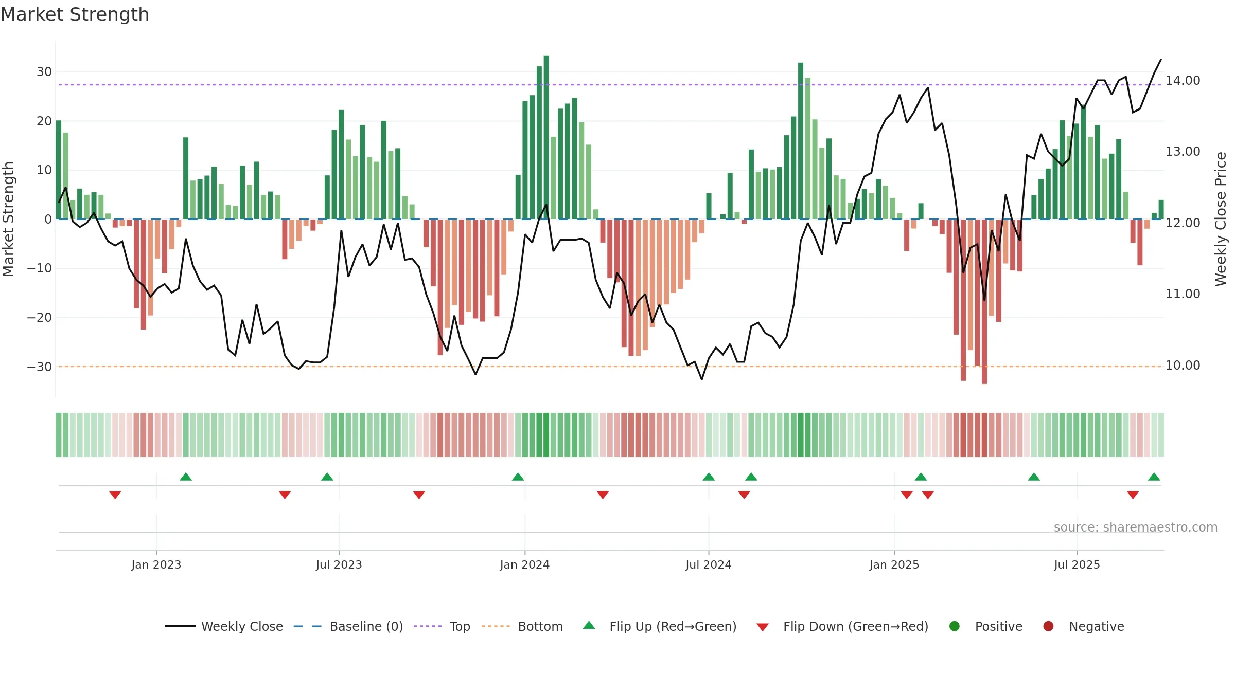 ARION-SDB weekly Market Strength chart, closing 2025-09-22.