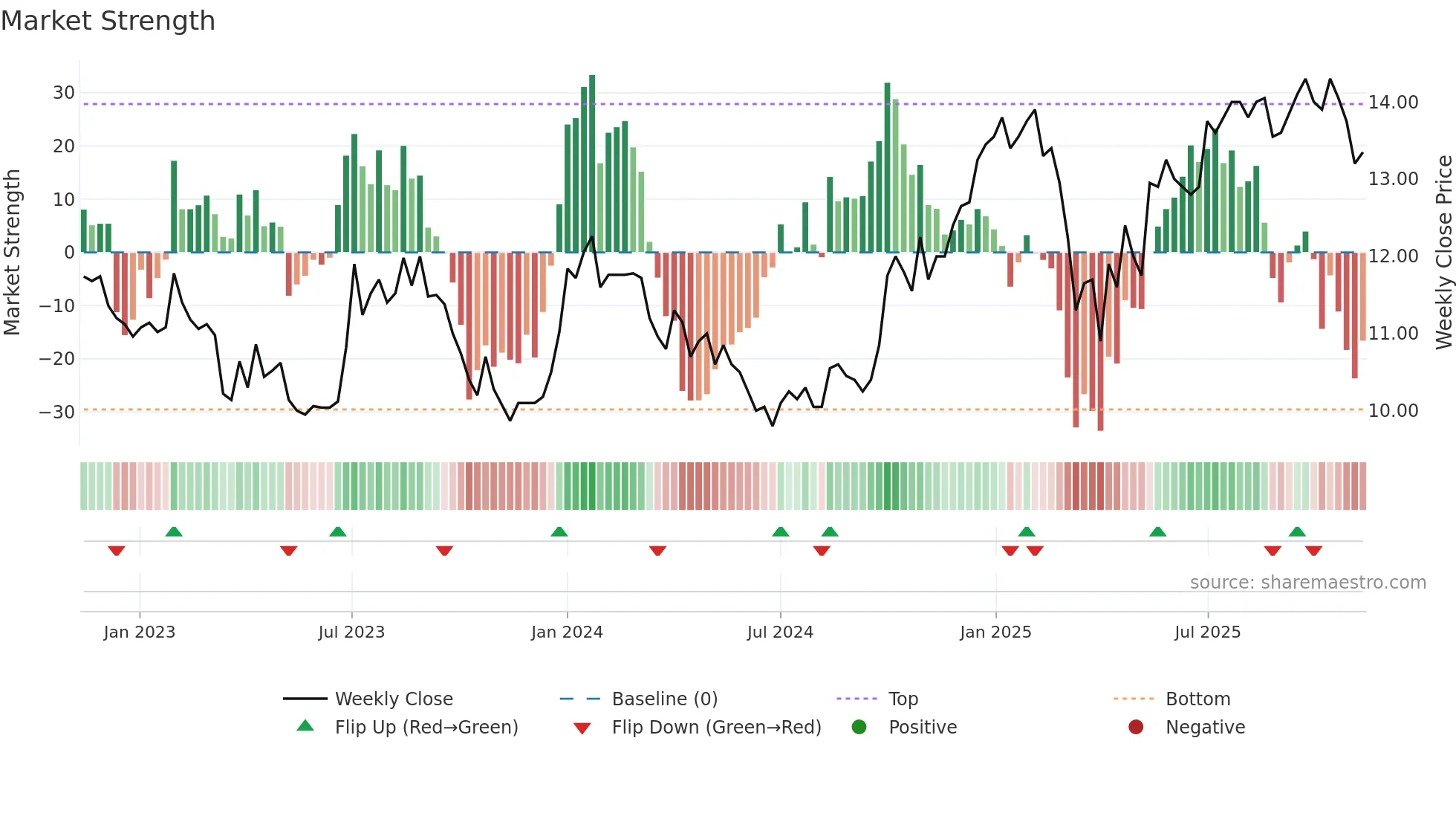 ARION-SDB weekly Market Strength chart