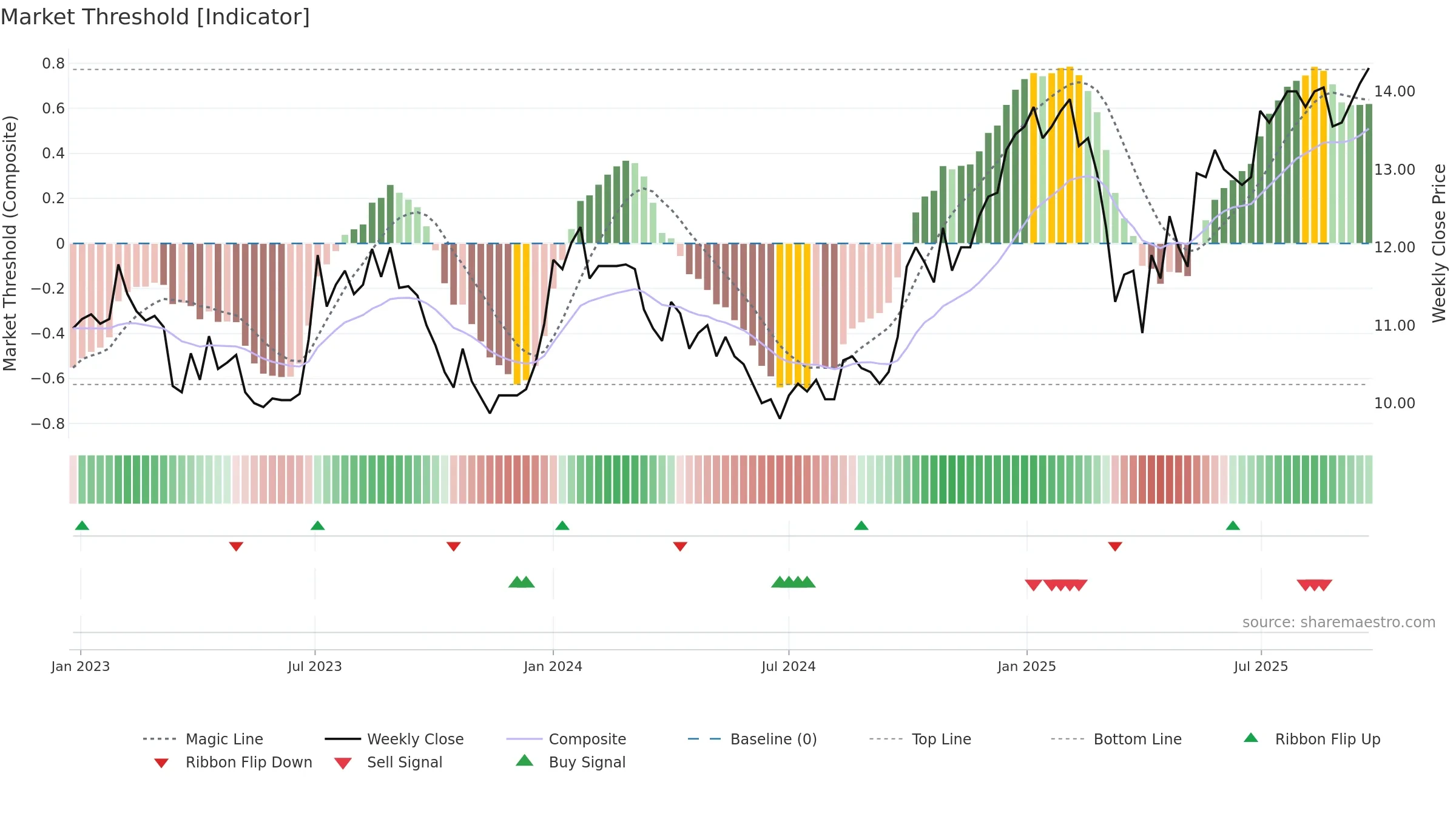 ARION-SDB weekly Market Threshold chart, closing 2025-09-22.