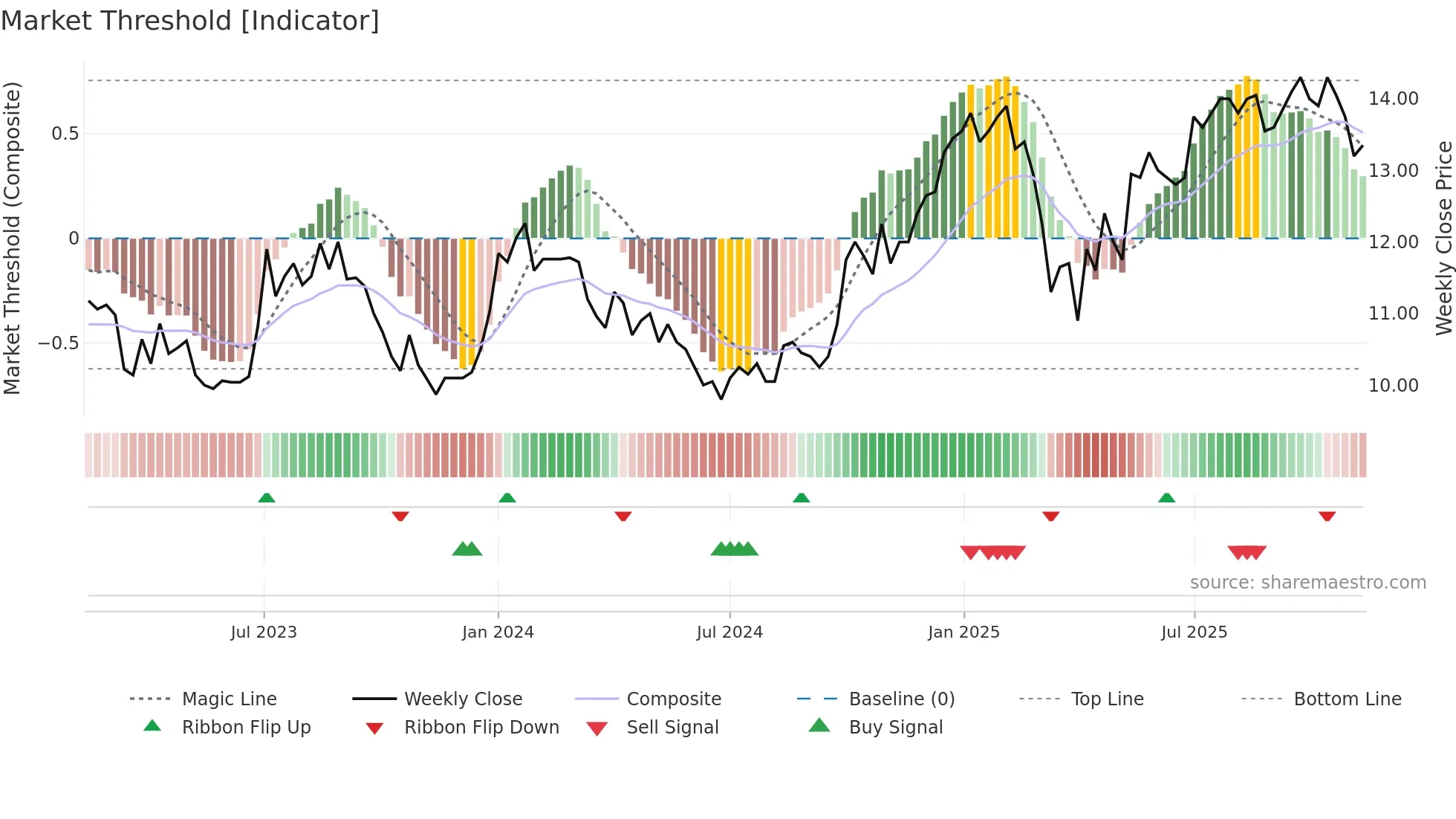 ARION-SDB weekly Market Threshold chart