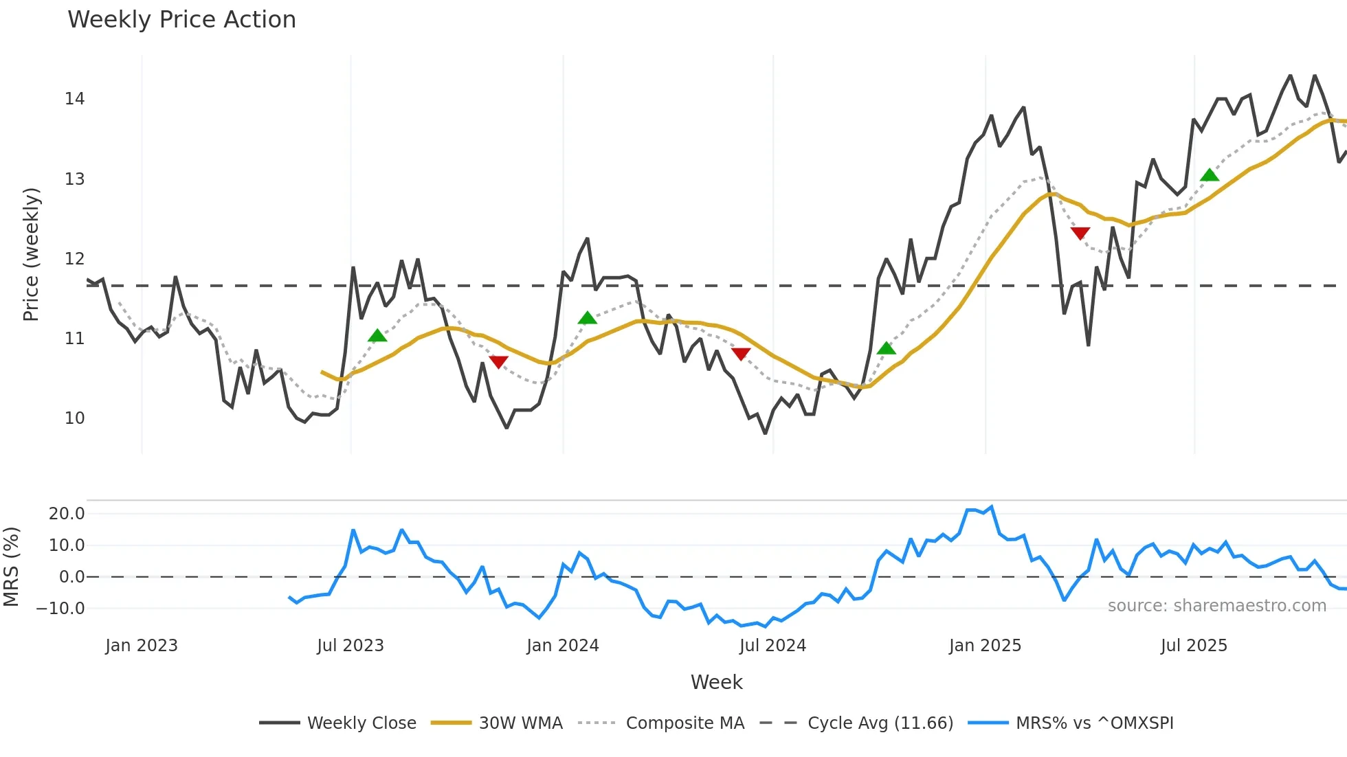 ARION-SDB weekly Price Action chart, closing 2025-11-10