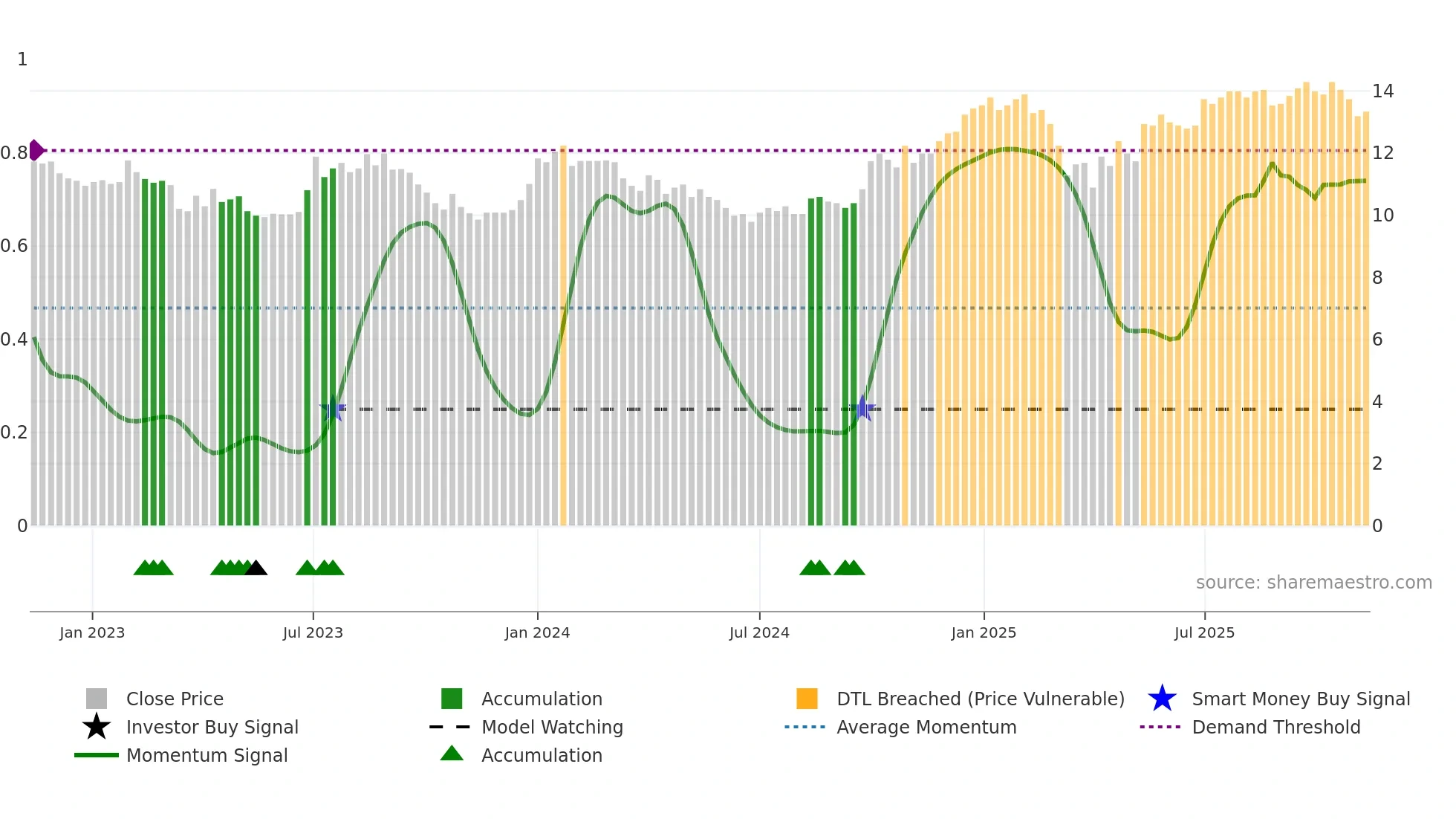 ARION-SDB weekly Smart Money chart