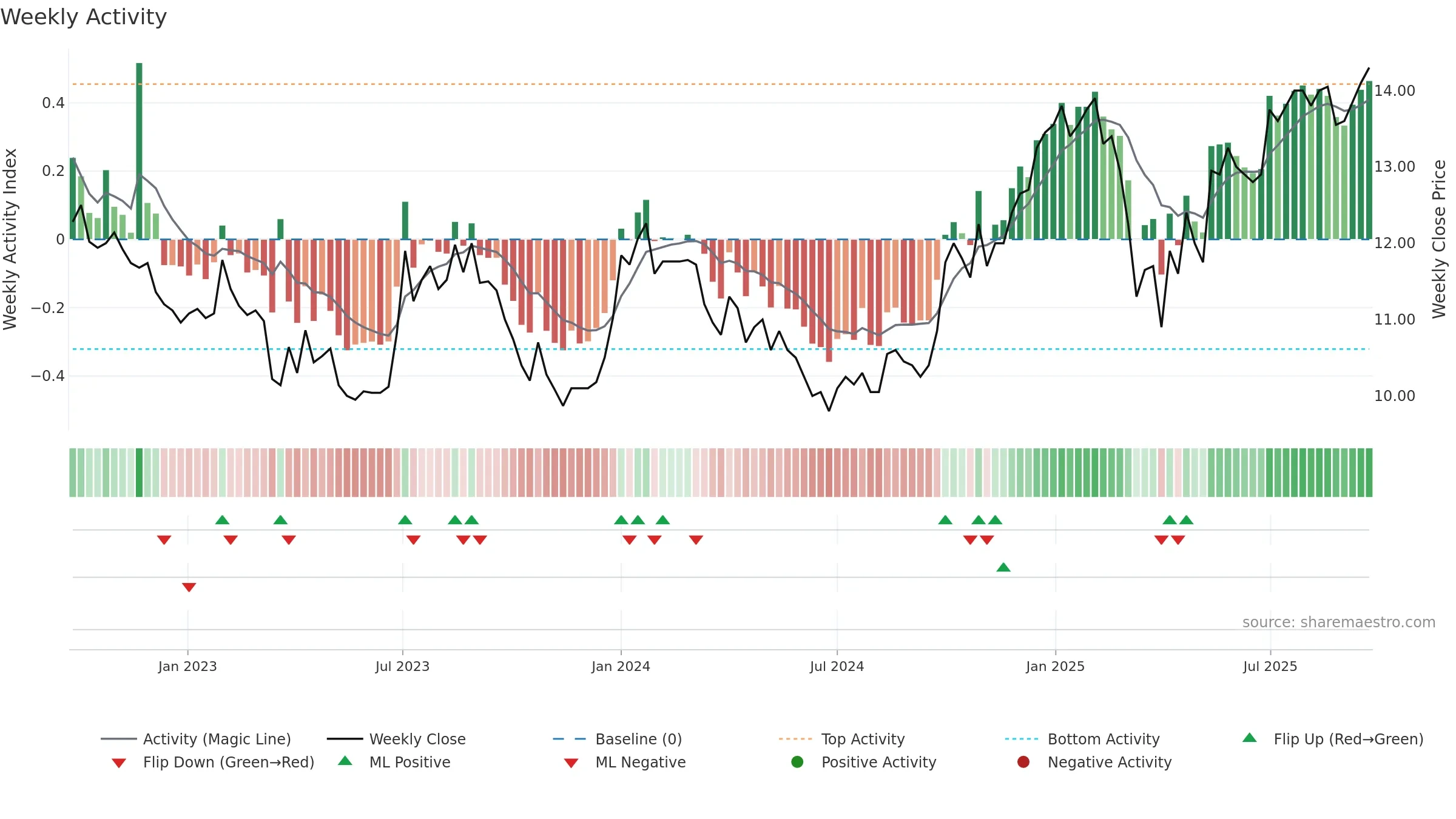ARION-SDB weekly Activity chart, closing 2025-09-22.