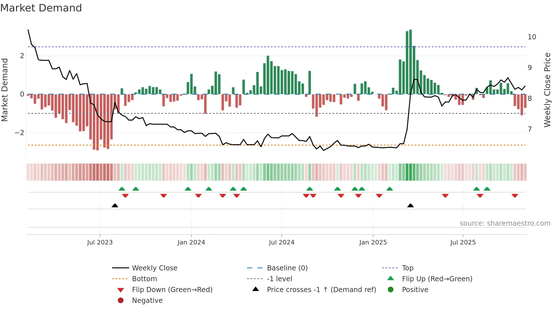 0032 weekly Market Demand chart