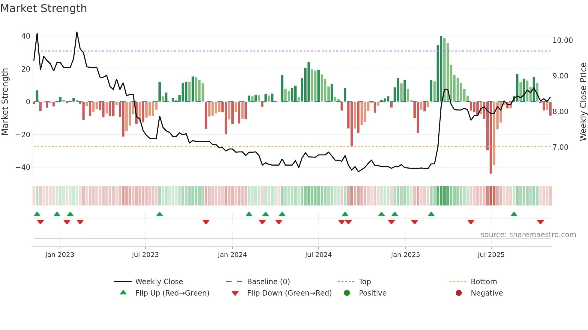 0032 weekly Market Strength chart