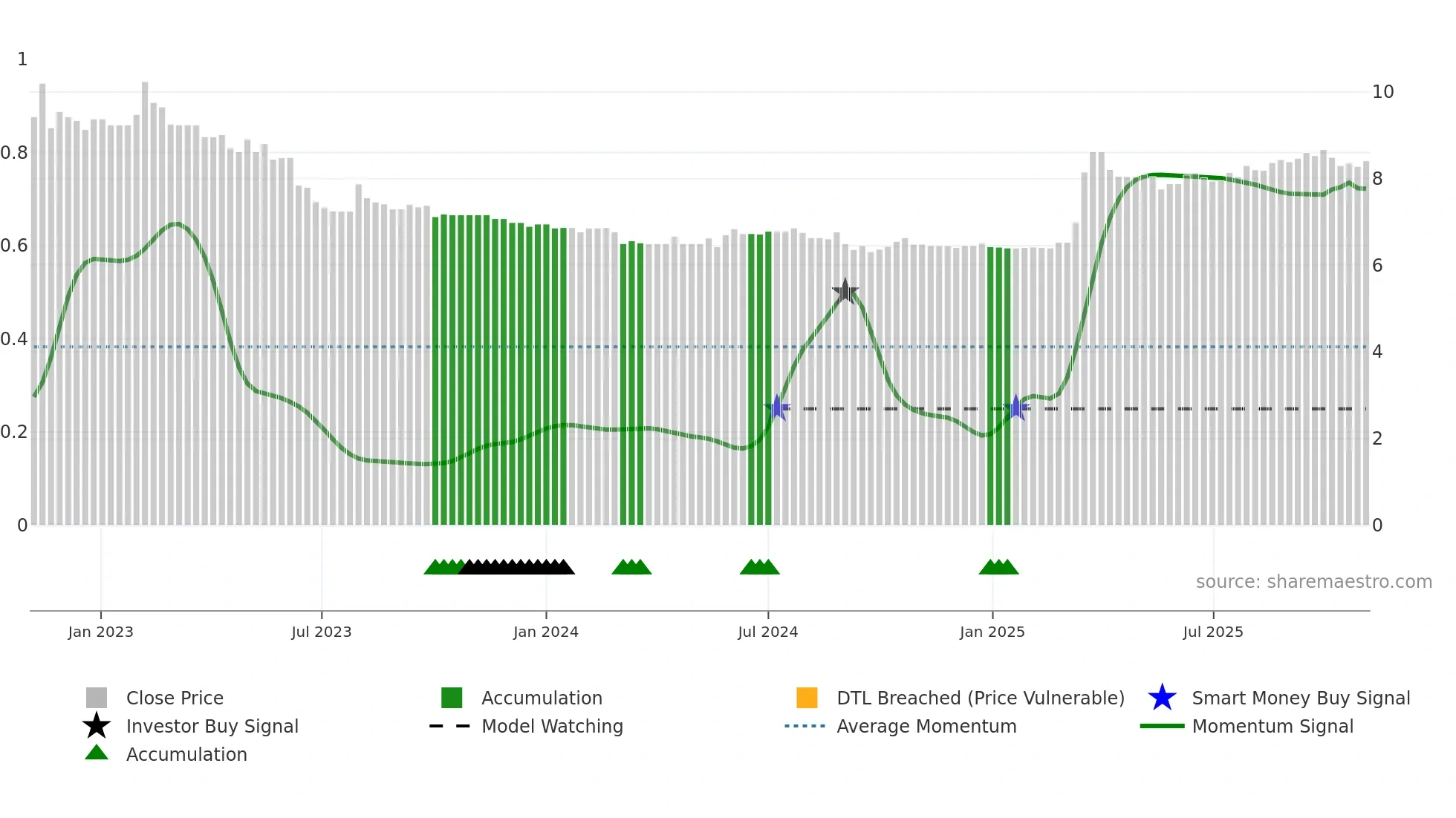 0032 weekly Smart Money chart