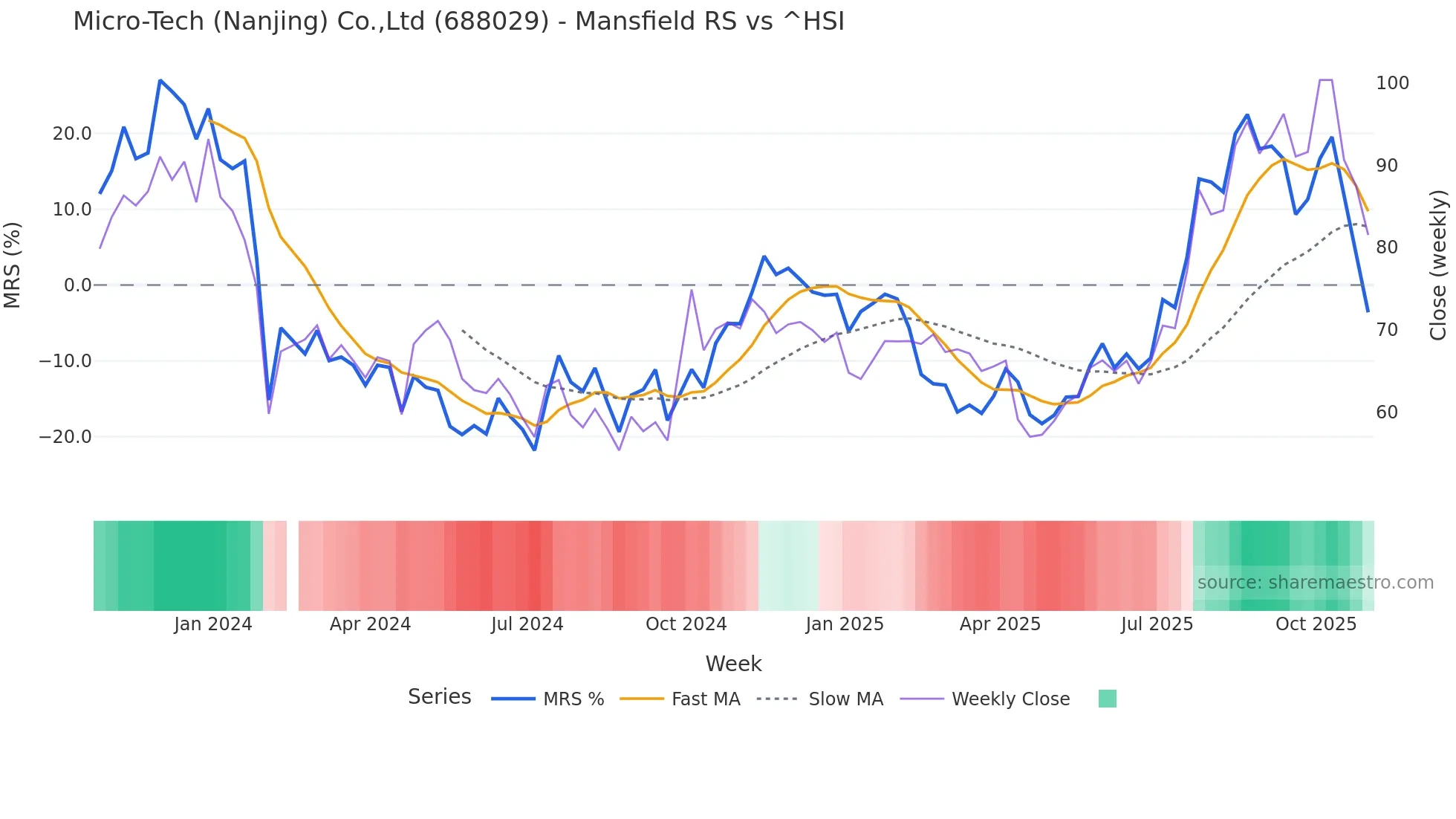 688029 Mansfield Relative Strength chart