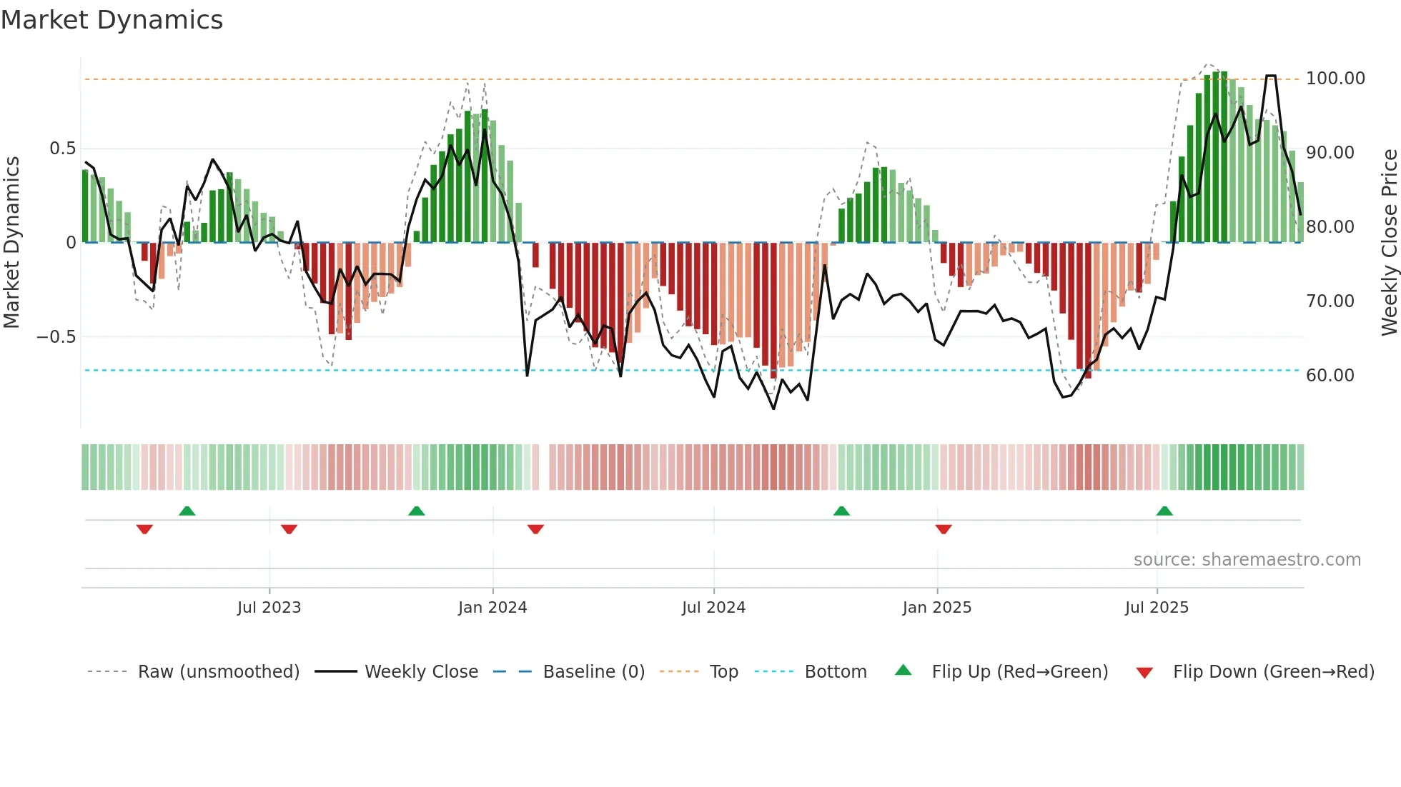 688029 weekly Market Dynamics chart