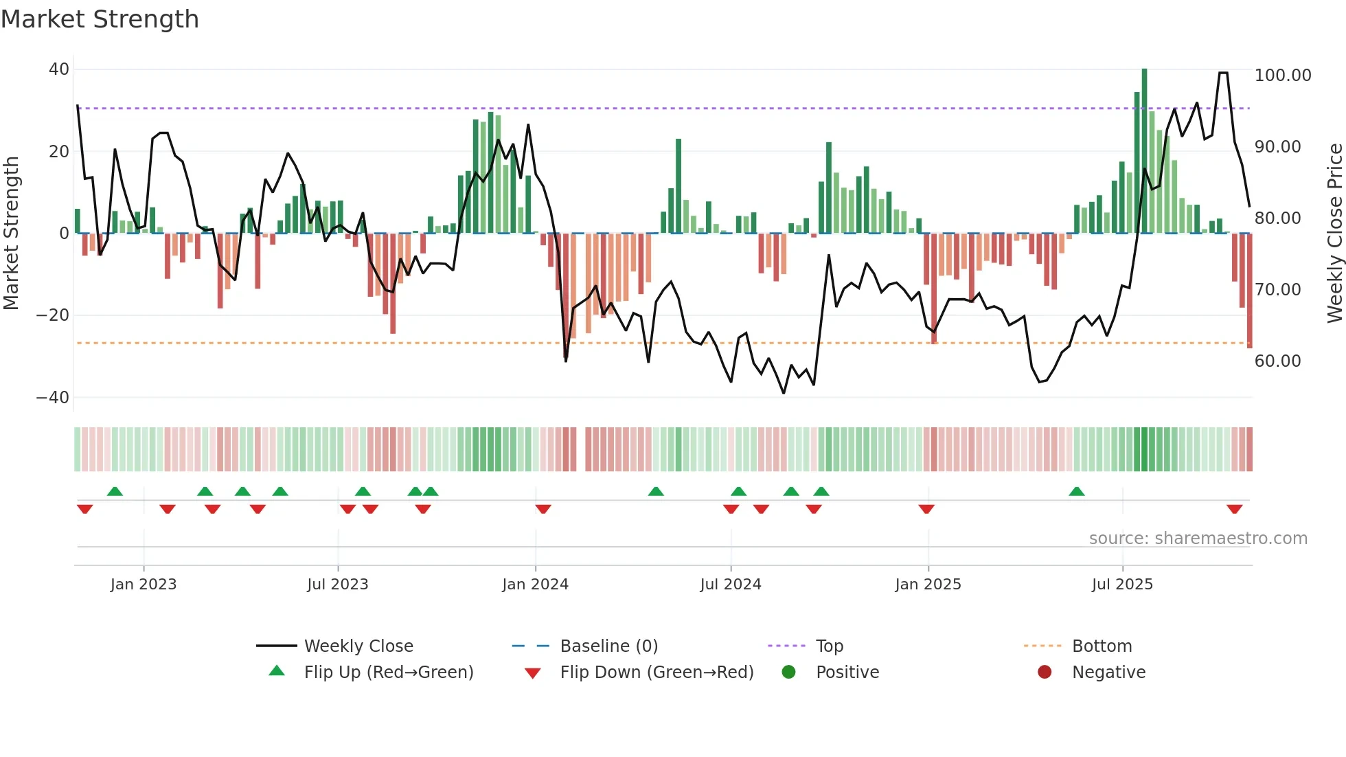 688029 weekly Market Strength chart