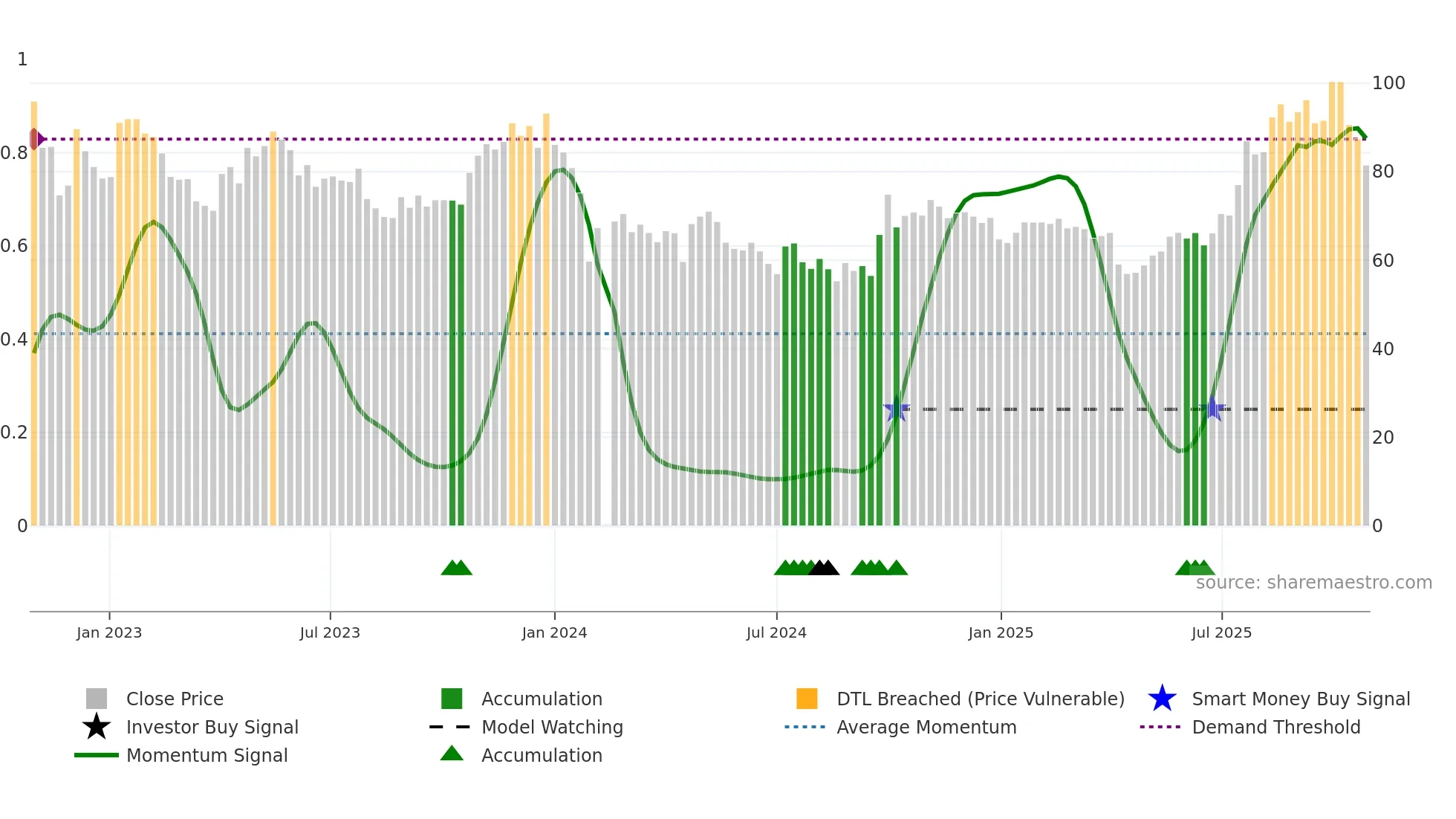688029 weekly Smart Money chart