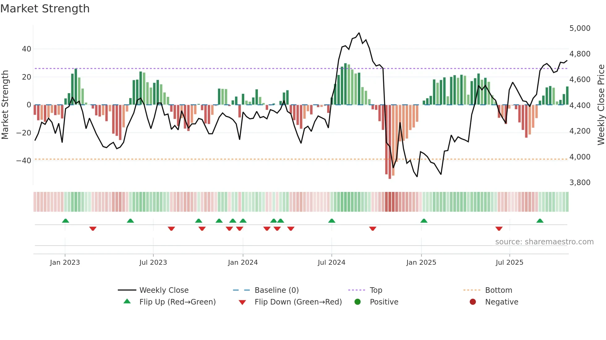 088260 weekly Market Strength chart