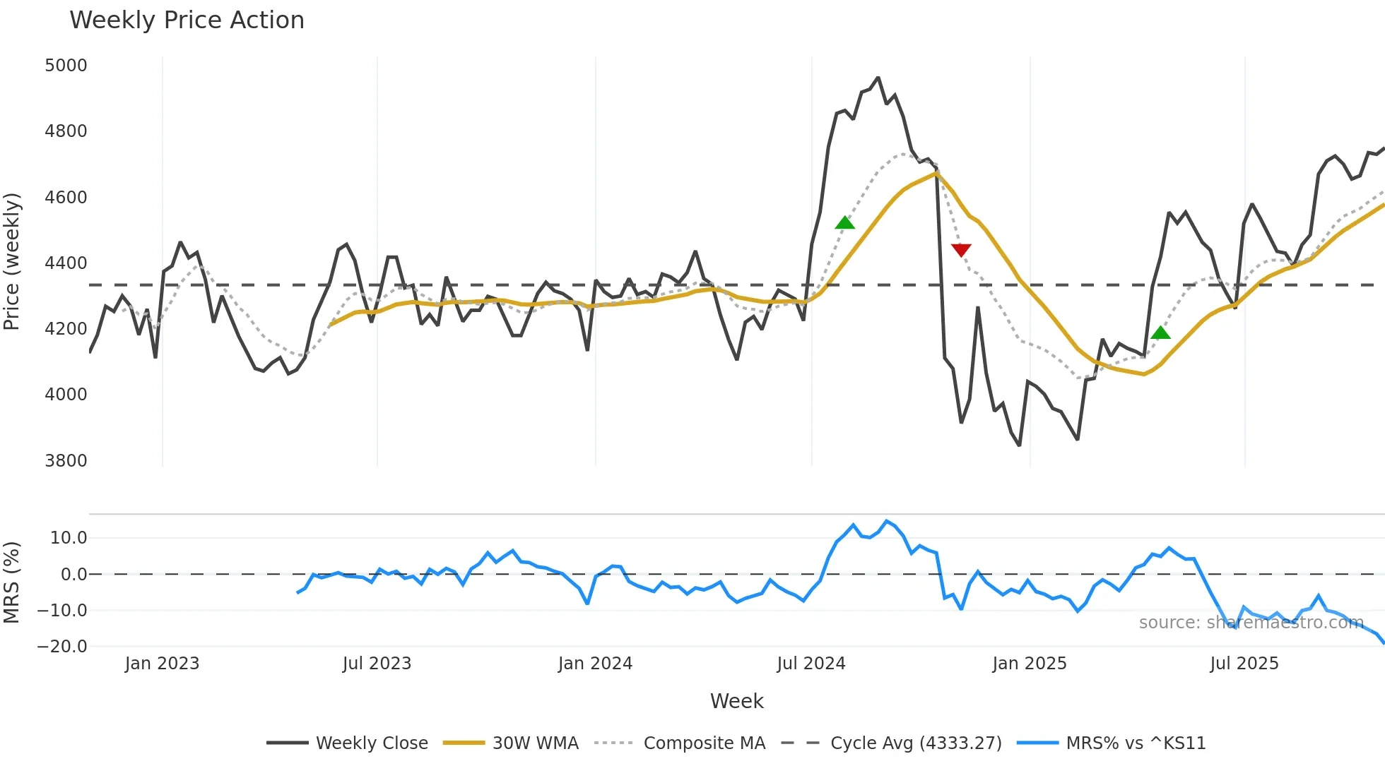 088260 weekly Price Action chart, closing 2025-10-27