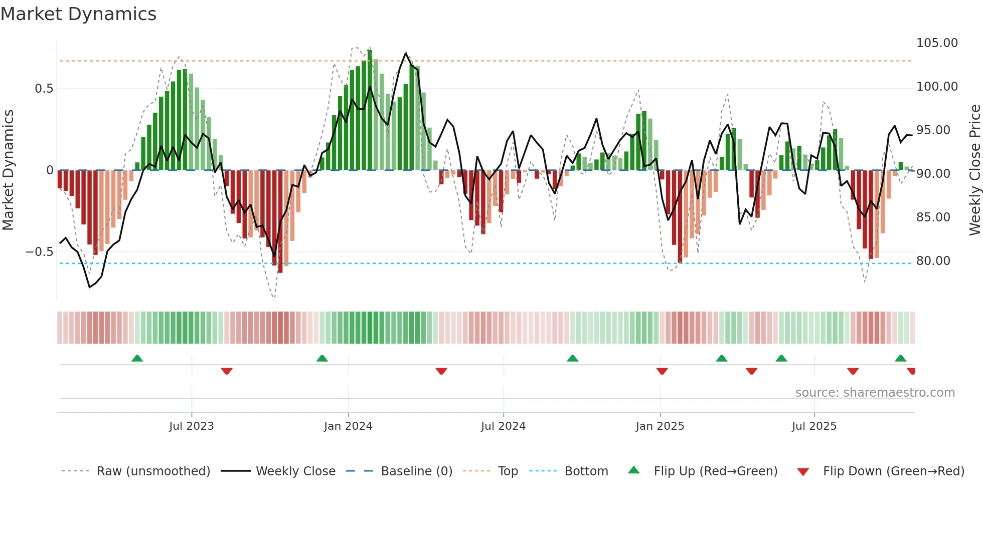 QSR weekly Market Dynamics chart