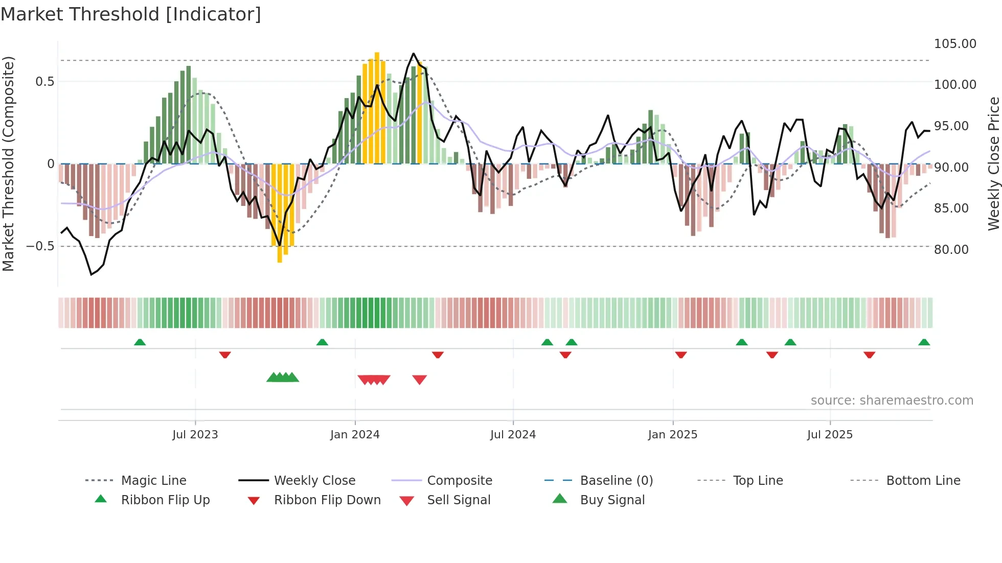 QSR weekly Market Threshold chart