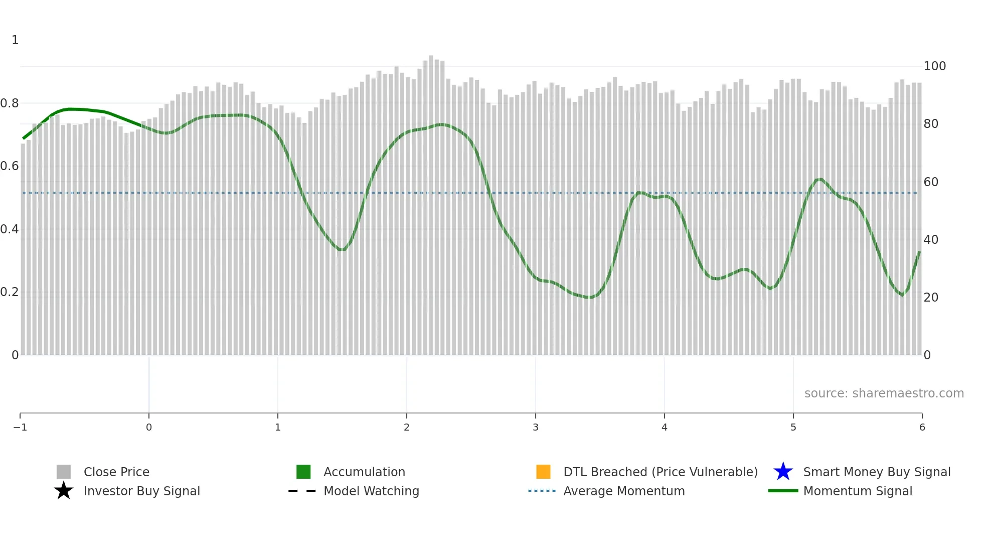 QSR weekly Smart Money chart