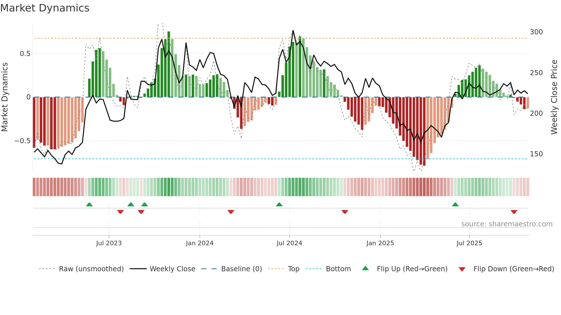 SHREYANIND weekly Market Dynamics chart