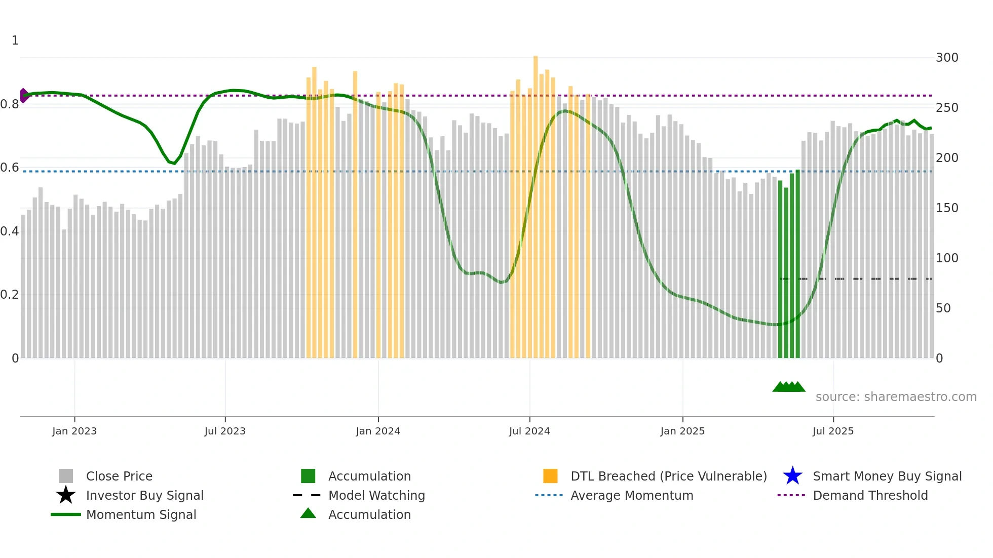 SHREYANIND weekly Smart Money chart