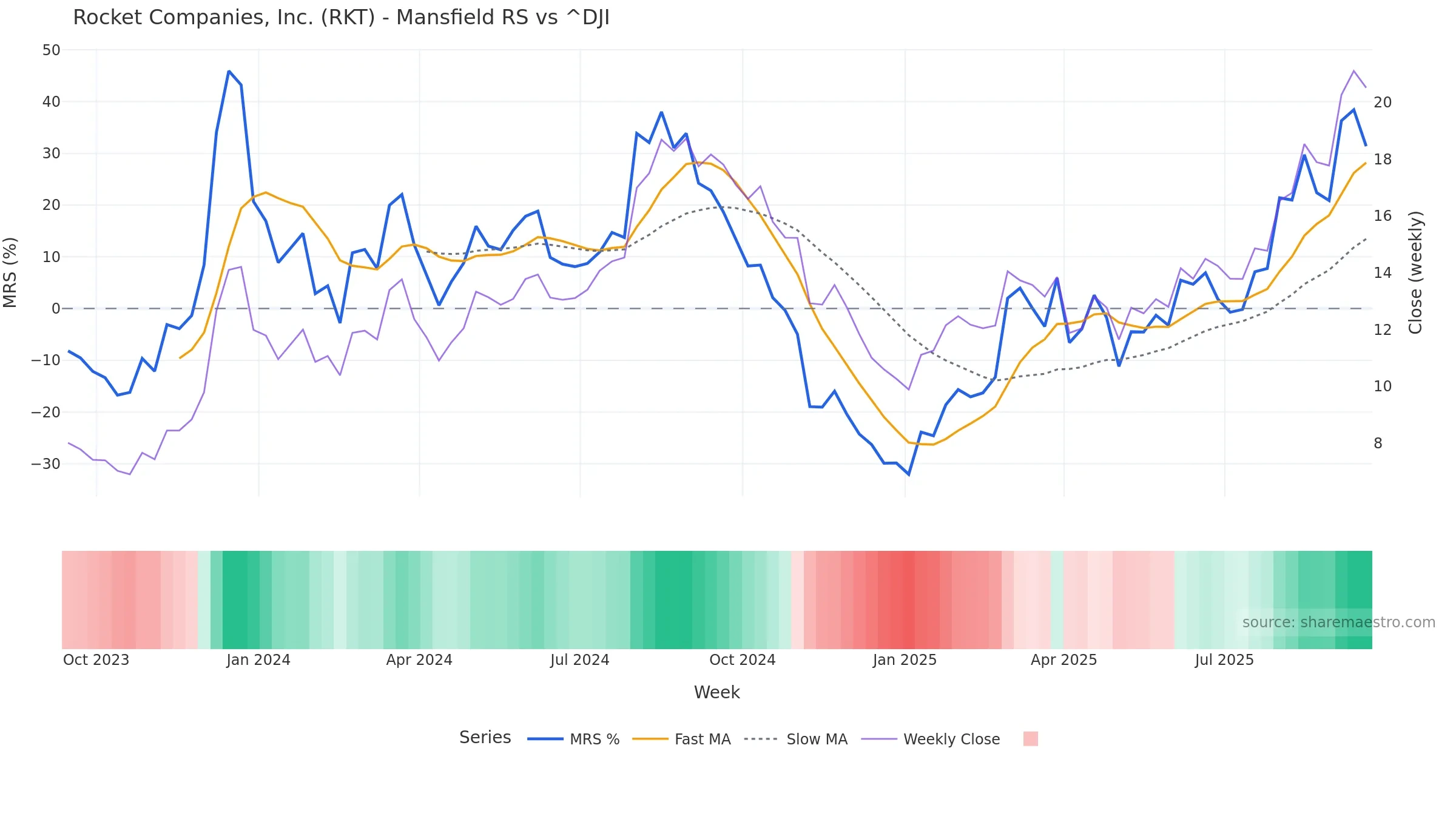 RKT Mansfield Relative Strength vs ^DJI RKT Mansfield Relative Strength vs ^DJI — weekly