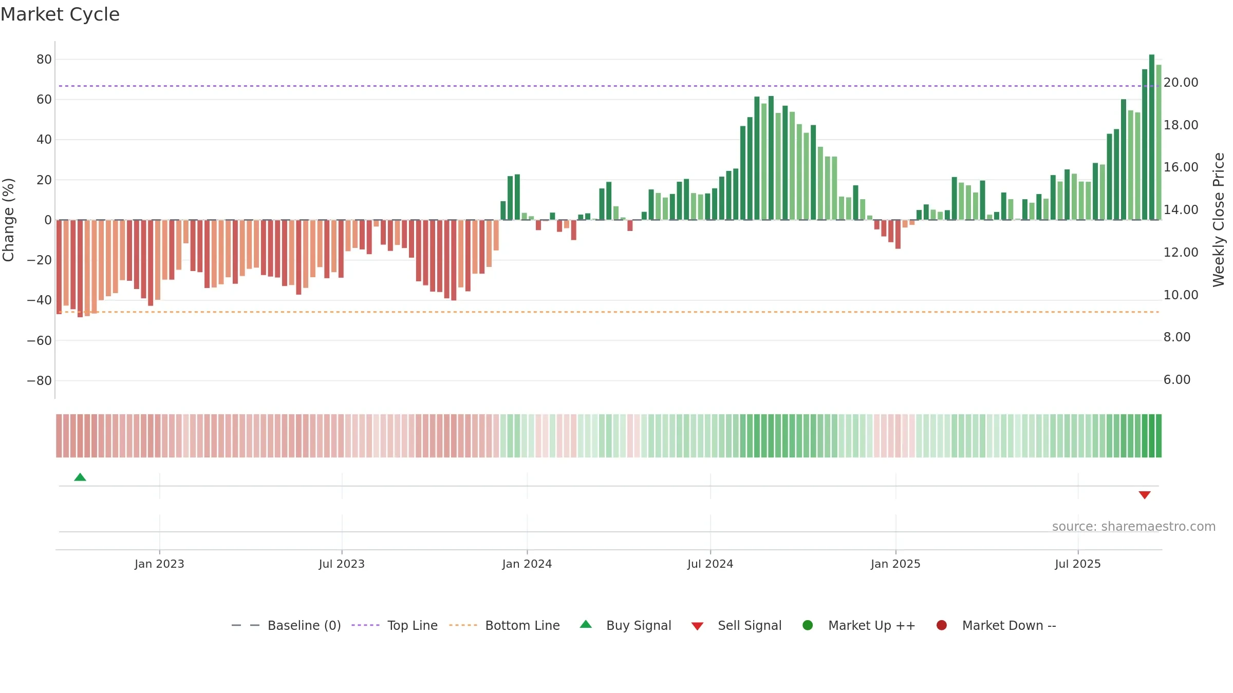 RKT weekly Market Cycle chart, closing 2025-09-19.