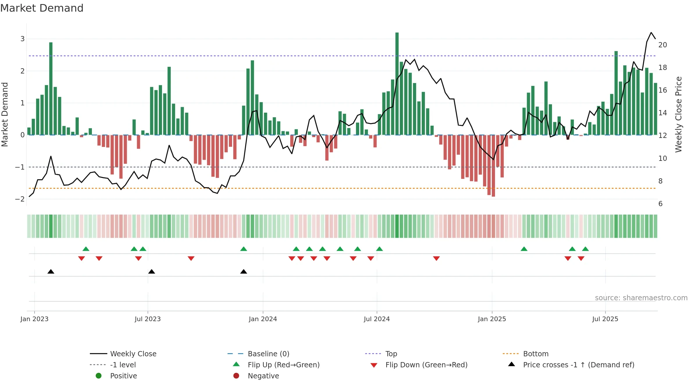 RKT weekly Market Demand chart, closing 2025-09-19.