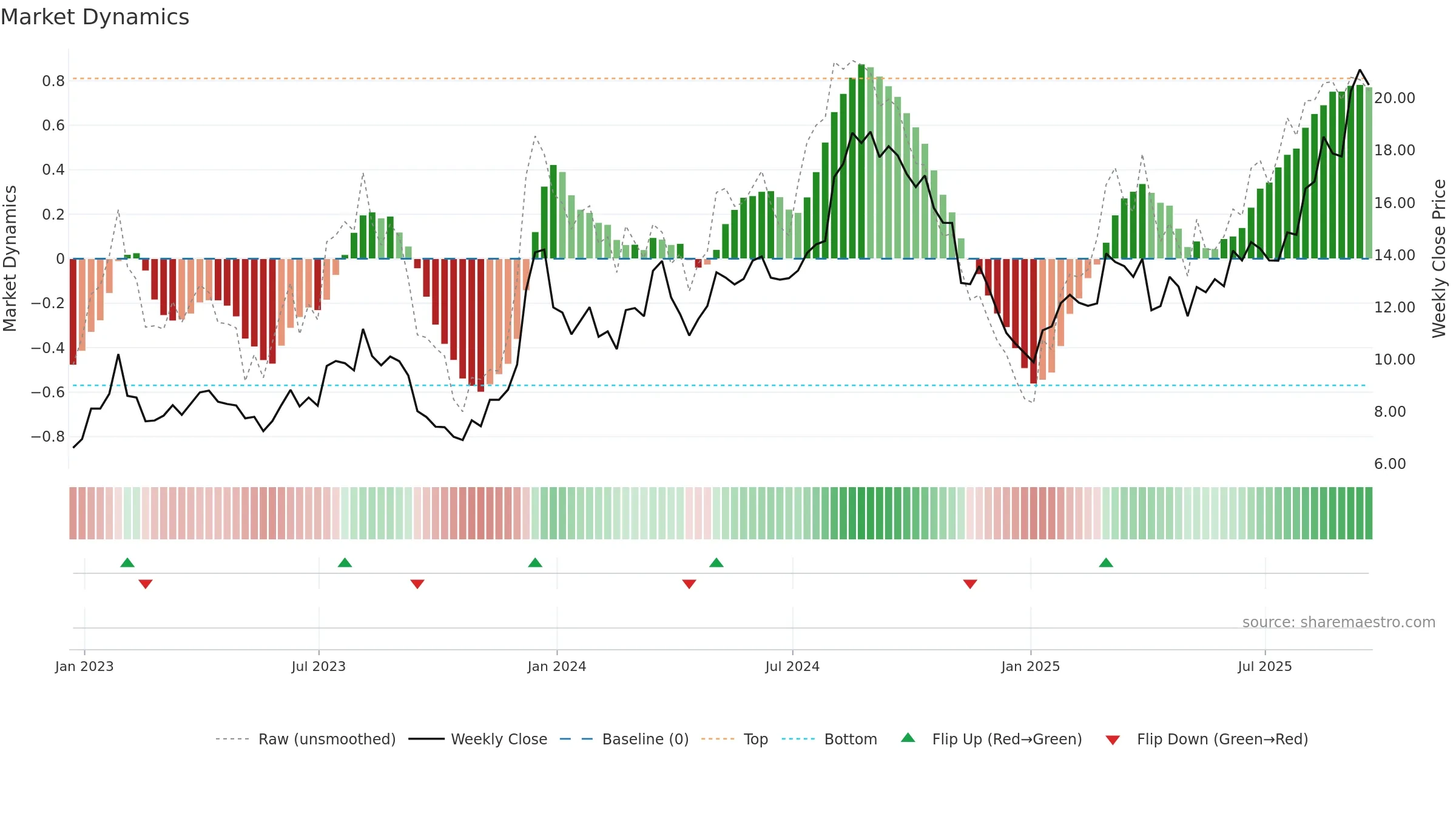 RKT weekly Market Dynamics chart, closing 2025-09-19.