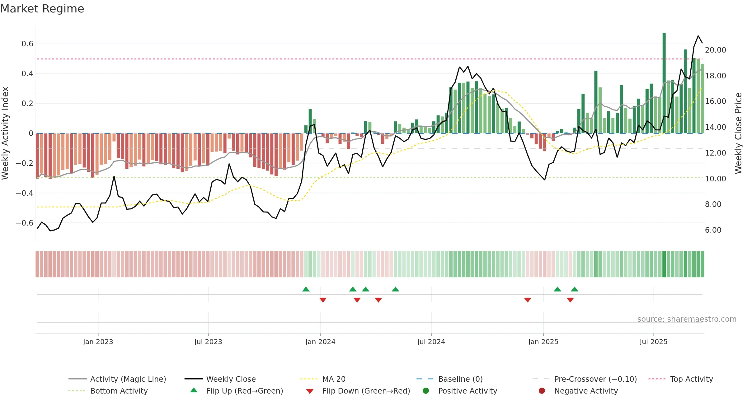 RKT weekly Market Snapshot chart, closing 2025-09-19.