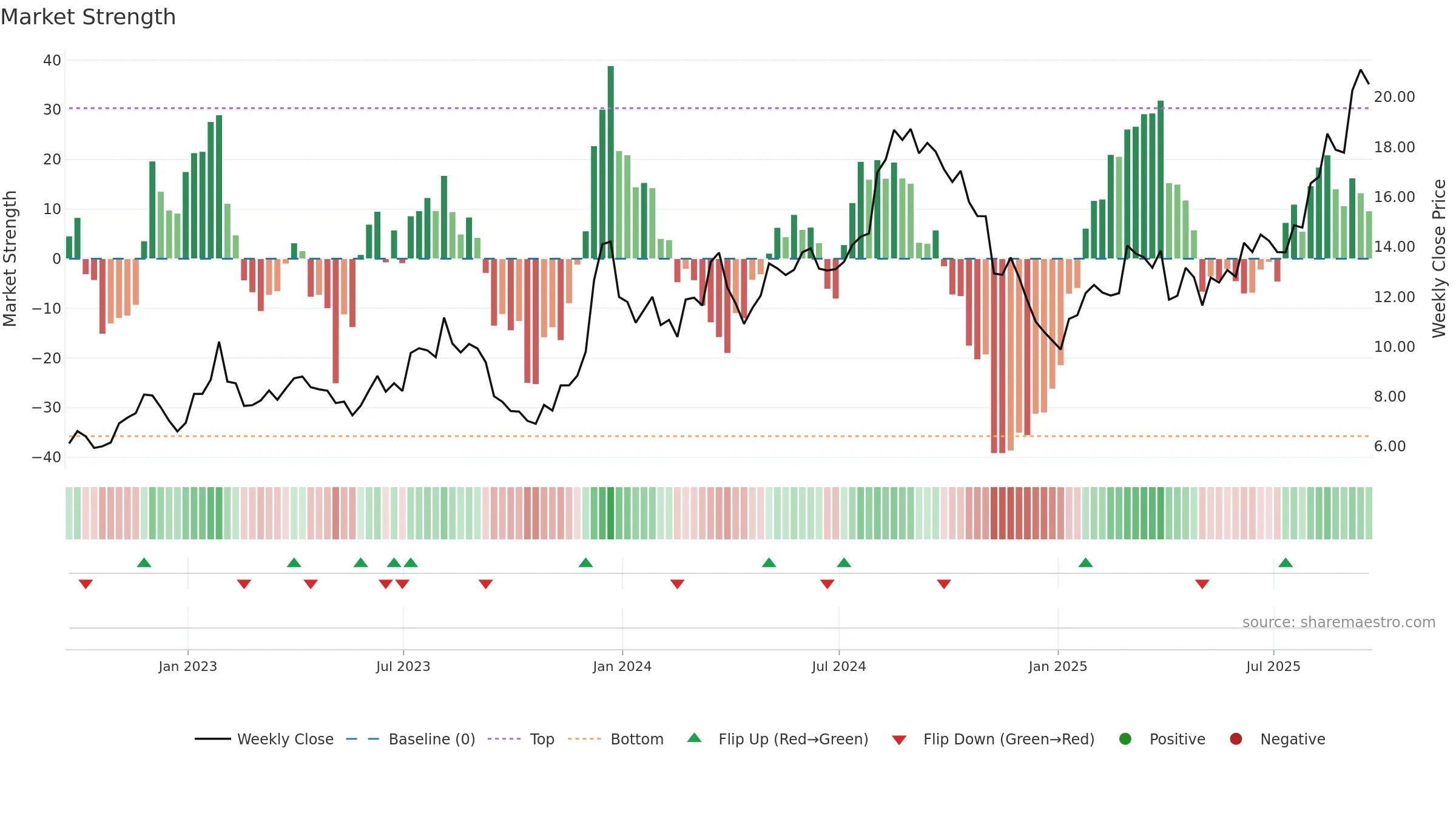 RKT weekly Market Strength chart, closing 2025-09-19.