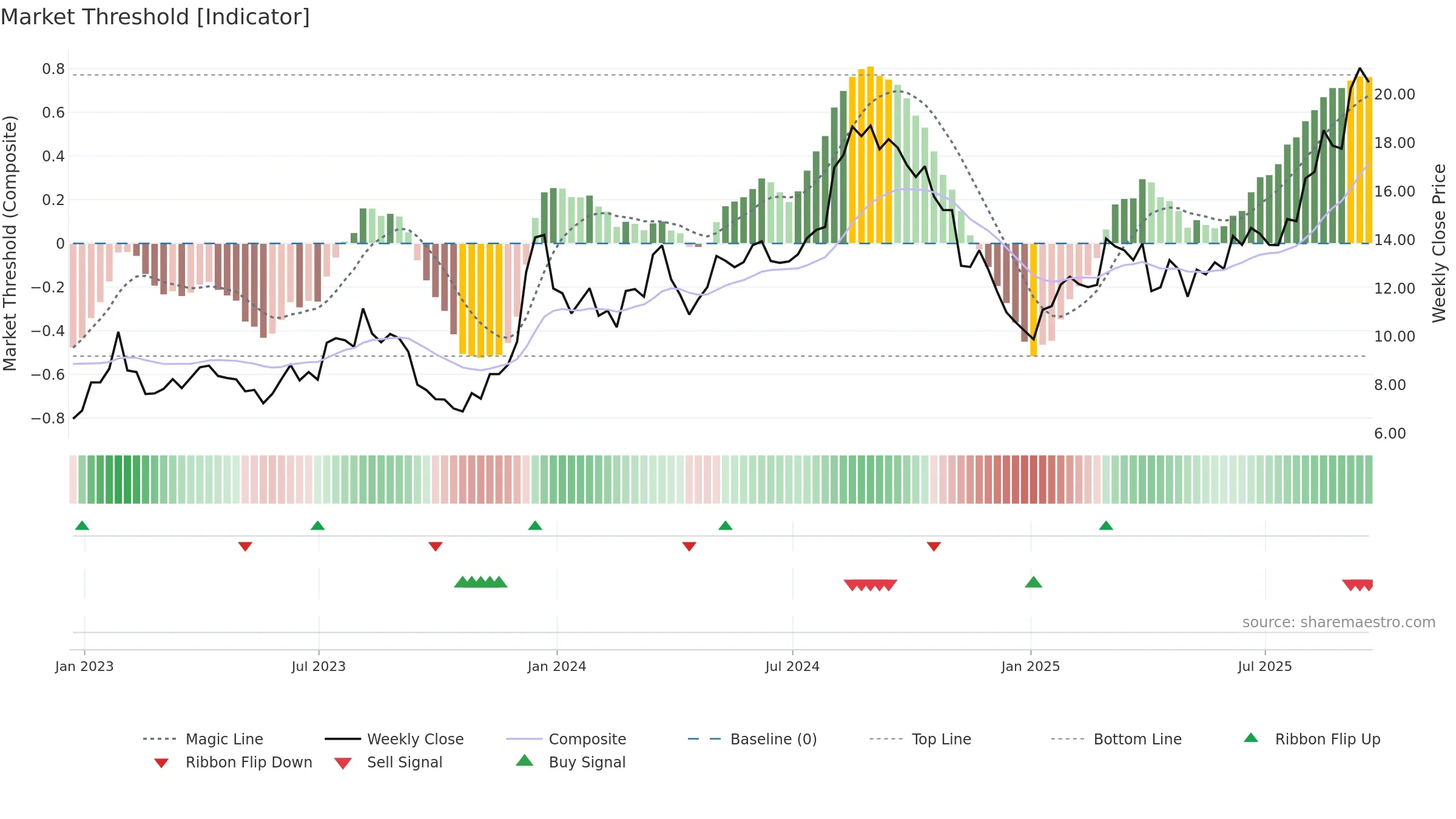 RKT weekly Market Threshold chart, closing 2025-09-19.