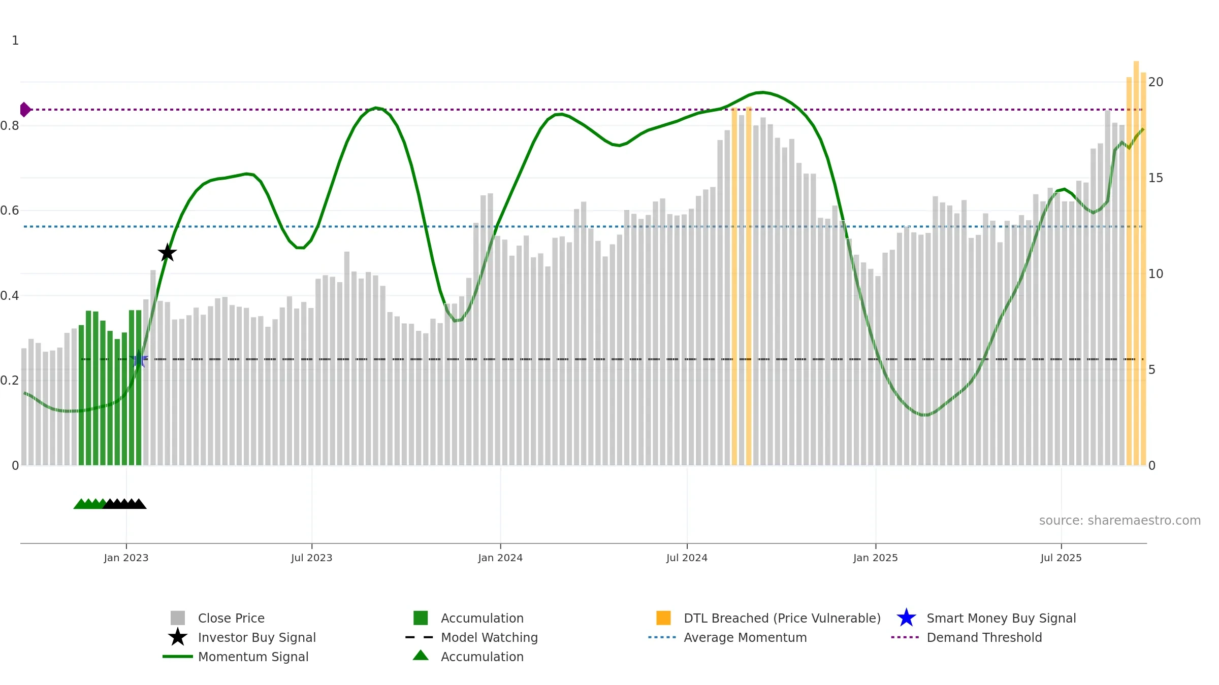 RKT weekly Smart Money chart, closing 2025-09-19.