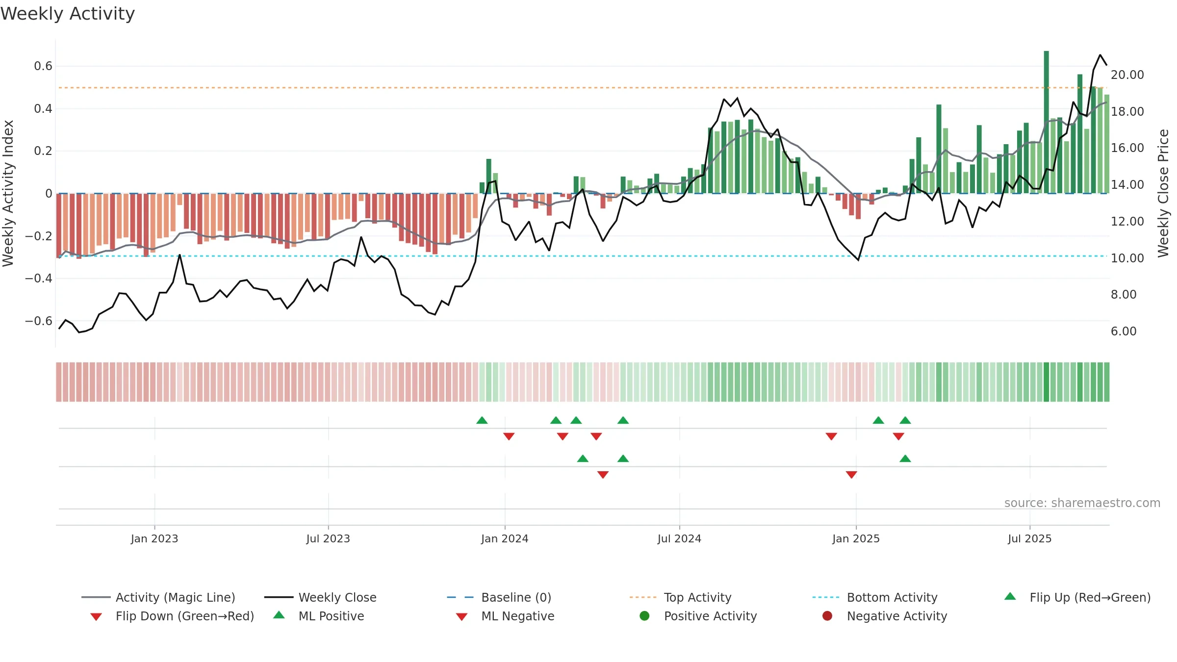 RKT weekly Activity chart, closing 2025-09-19.