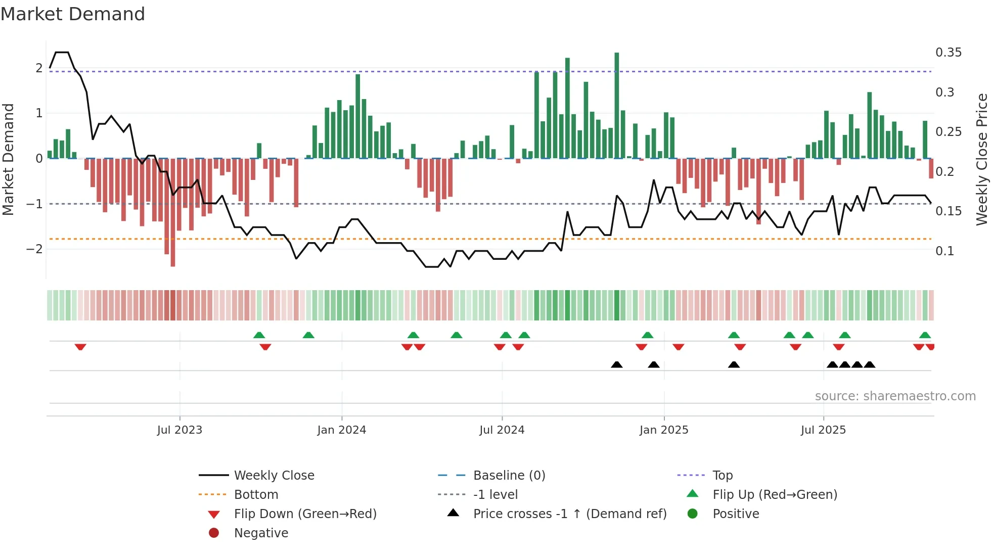 GVC weekly Market Demand chart